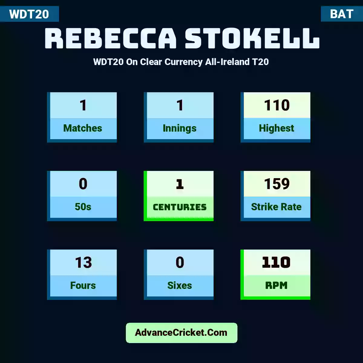 Rebecca Stokell WDT20  On Clear Currency All-Ireland T20, Rebecca Stokell played 1 matches, scored 110 runs as highest, 0 half-centuries, and 1 centuries, with a strike rate of 159. R.Stokell hit 13 fours and 0 sixes, with an RPM of 110.