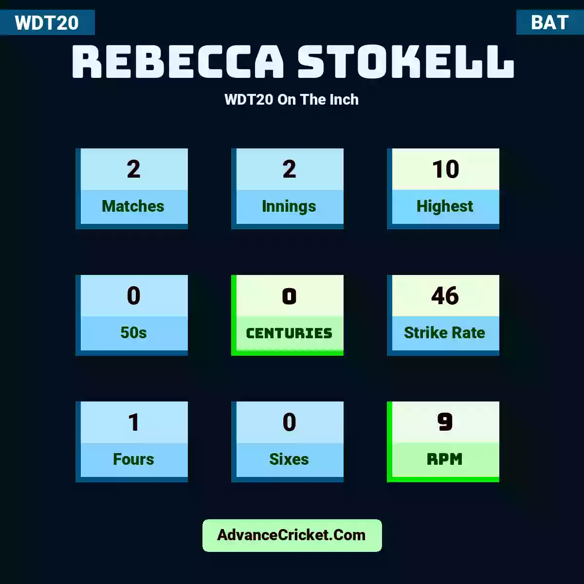 Rebecca Stokell WDT20  On The Inch, Rebecca Stokell played 2 matches, scored 10 runs as highest, 0 half-centuries, and 0 centuries, with a strike rate of 46. R.Stokell hit 1 fours and 0 sixes, with an RPM of 9.
