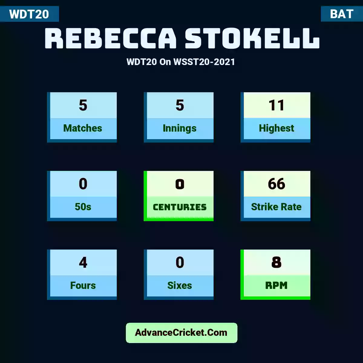 Rebecca Stokell WDT20  On WSST20-2021, Rebecca Stokell played 5 matches, scored 11 runs as highest, 0 half-centuries, and 0 centuries, with a strike rate of 66. R.Stokell hit 4 fours and 0 sixes, with an RPM of 8.