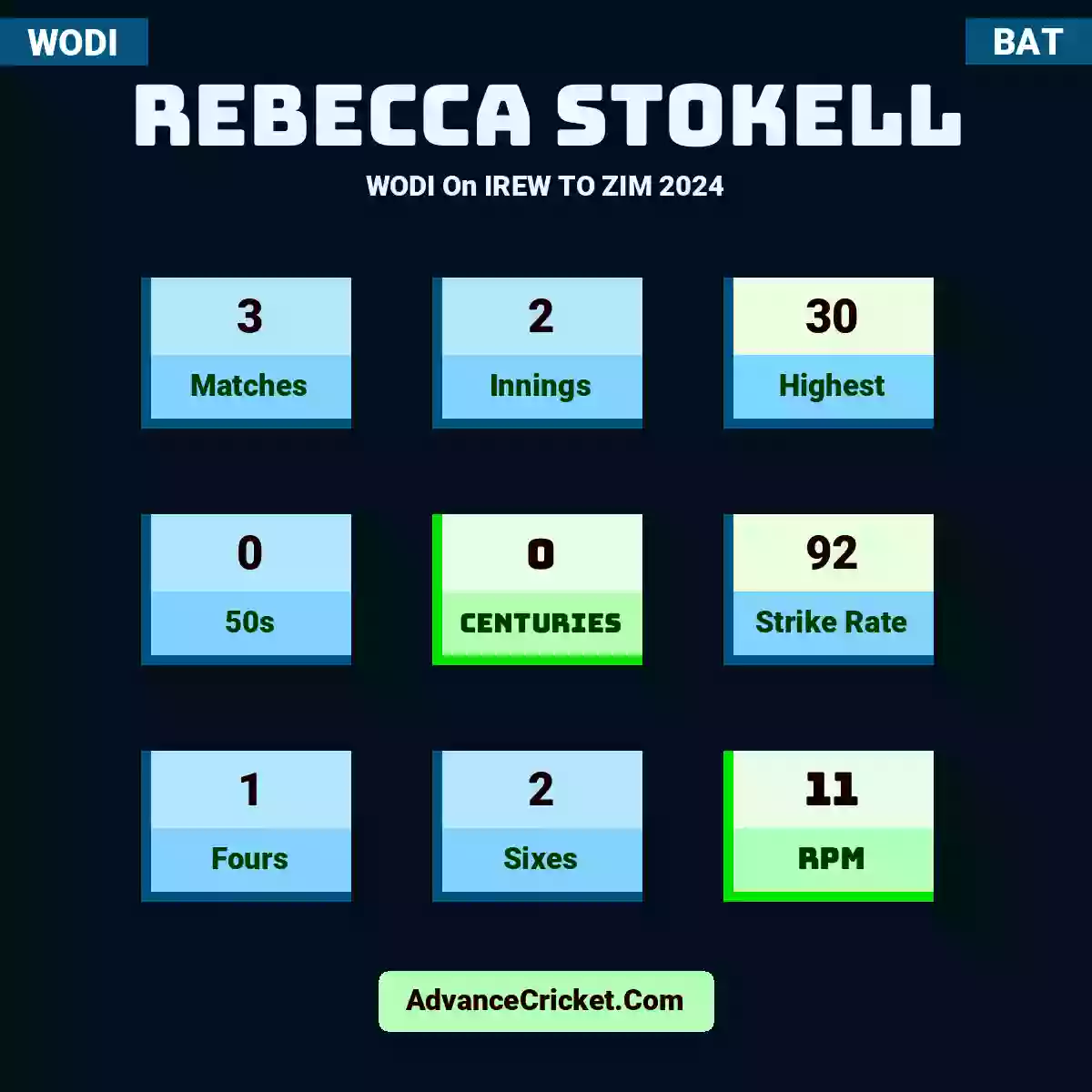 Rebecca Stokell WODI  On IREW TO ZIM 2024, Rebecca Stokell played 3 matches, scored 30 runs as highest, 0 half-centuries, and 0 centuries, with a strike rate of 92. R.Stokell hit 1 fours and 2 sixes, with an RPM of 11.