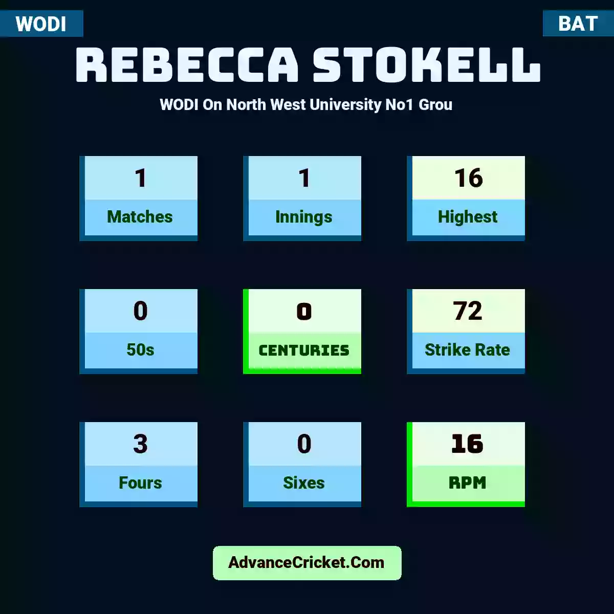 Rebecca Stokell WODI  On North West University No1 Grou, Rebecca Stokell played 1 matches, scored 16 runs as highest, 0 half-centuries, and 0 centuries, with a strike rate of 72. R.Stokell hit 3 fours and 0 sixes, with an RPM of 16.