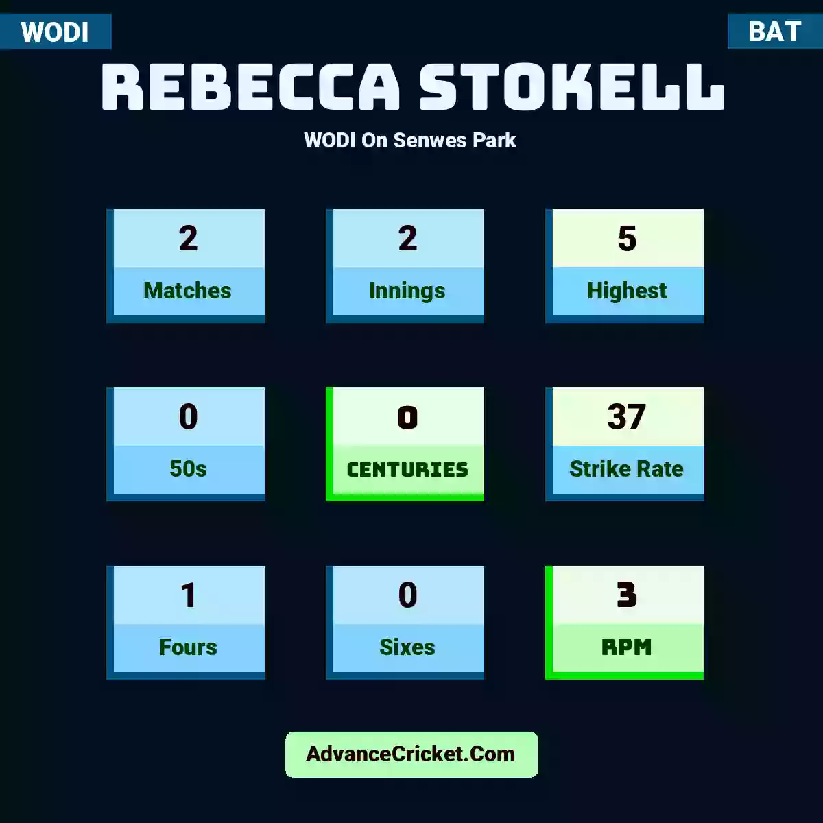 Rebecca Stokell WODI  On Senwes Park, Rebecca Stokell played 2 matches, scored 5 runs as highest, 0 half-centuries, and 0 centuries, with a strike rate of 37. R.Stokell hit 1 fours and 0 sixes, with an RPM of 3.