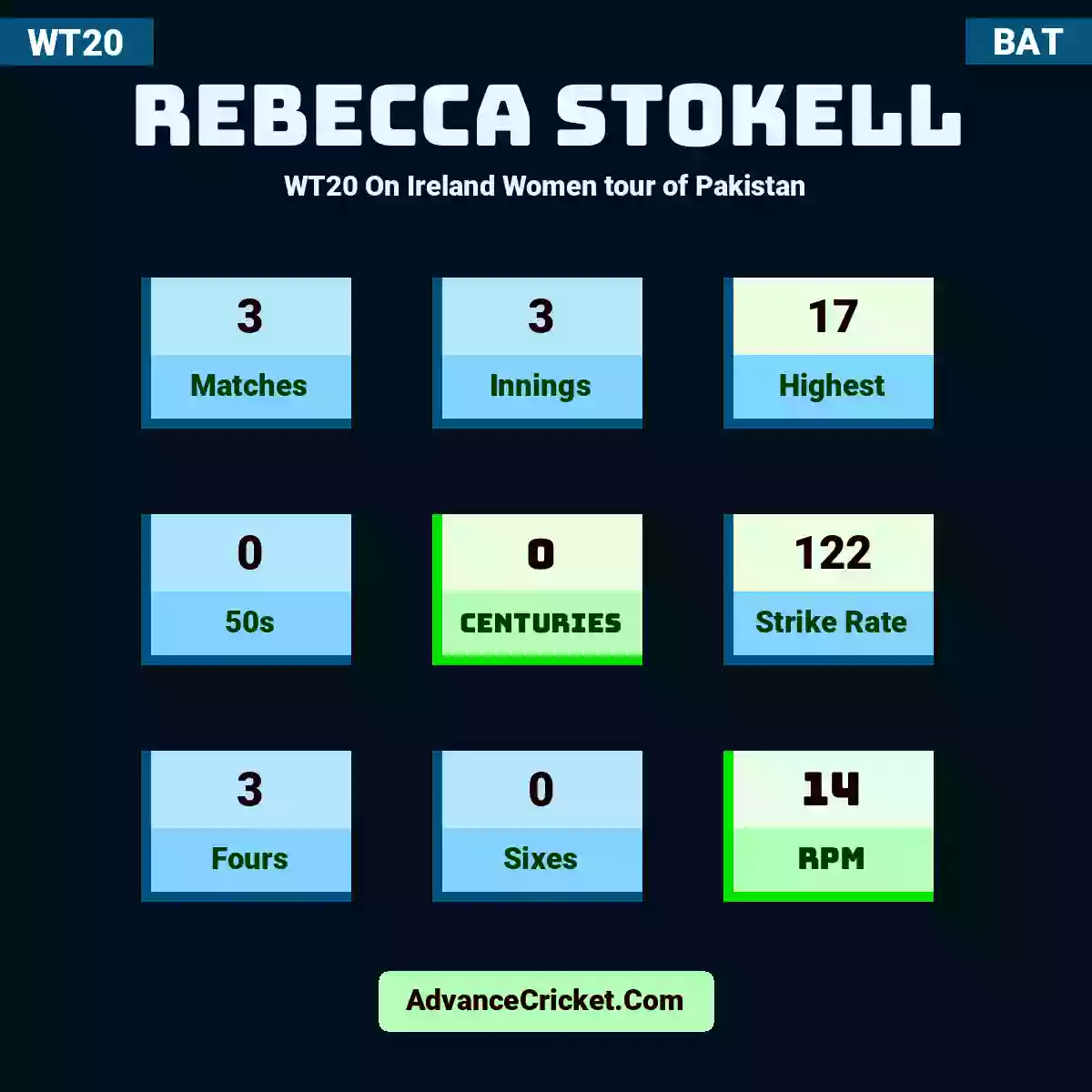Rebecca Stokell WT20  On Ireland Women tour of Pakistan, Rebecca Stokell played 3 matches, scored 17 runs as highest, 0 half-centuries, and 0 centuries, with a strike rate of 122. R.Stokell hit 3 fours and 0 sixes, with an RPM of 14.
