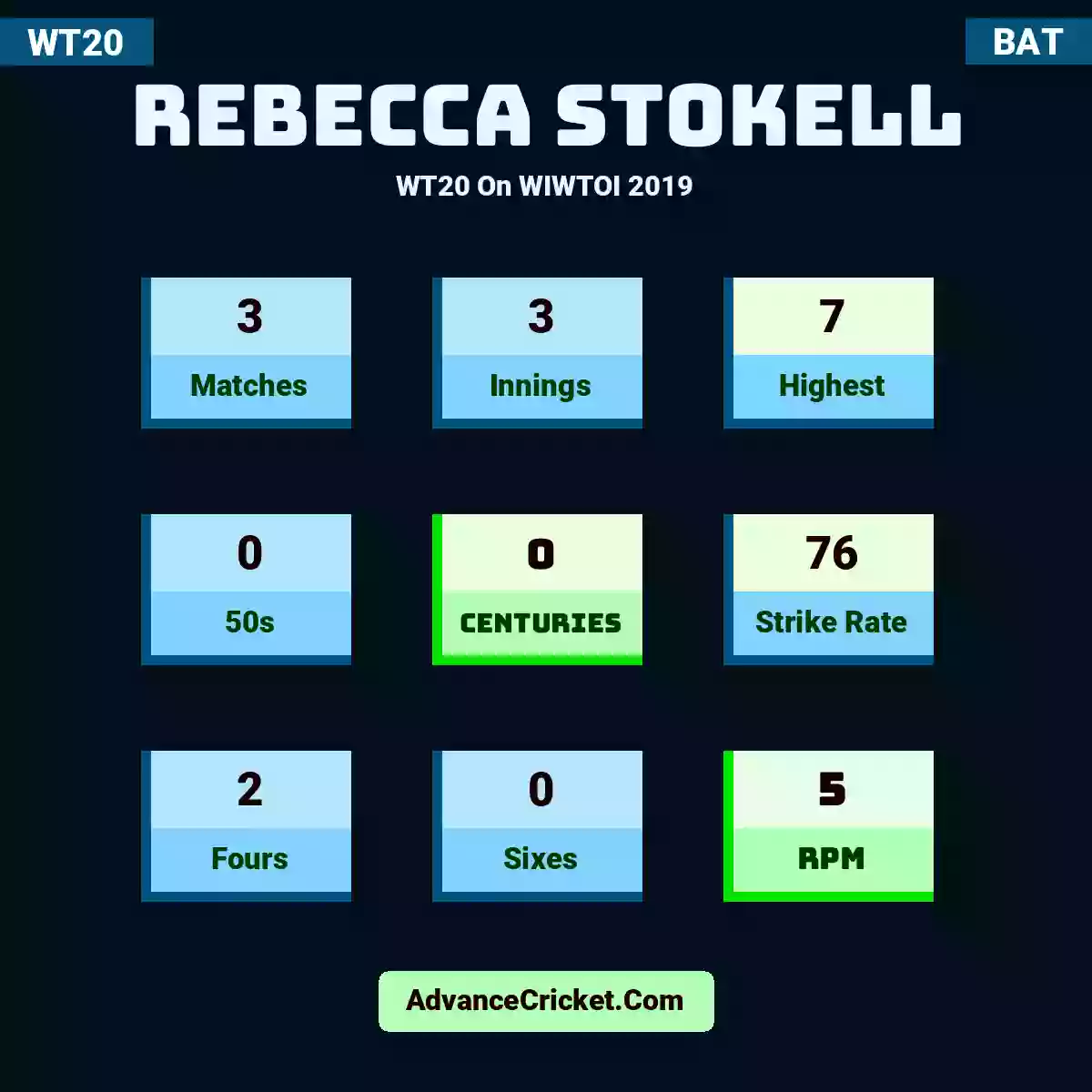 Rebecca Stokell WT20  On WIWTOI 2019, Rebecca Stokell played 3 matches, scored 7 runs as highest, 0 half-centuries, and 0 centuries, with a strike rate of 76. R.Stokell hit 2 fours and 0 sixes, with an RPM of 5.