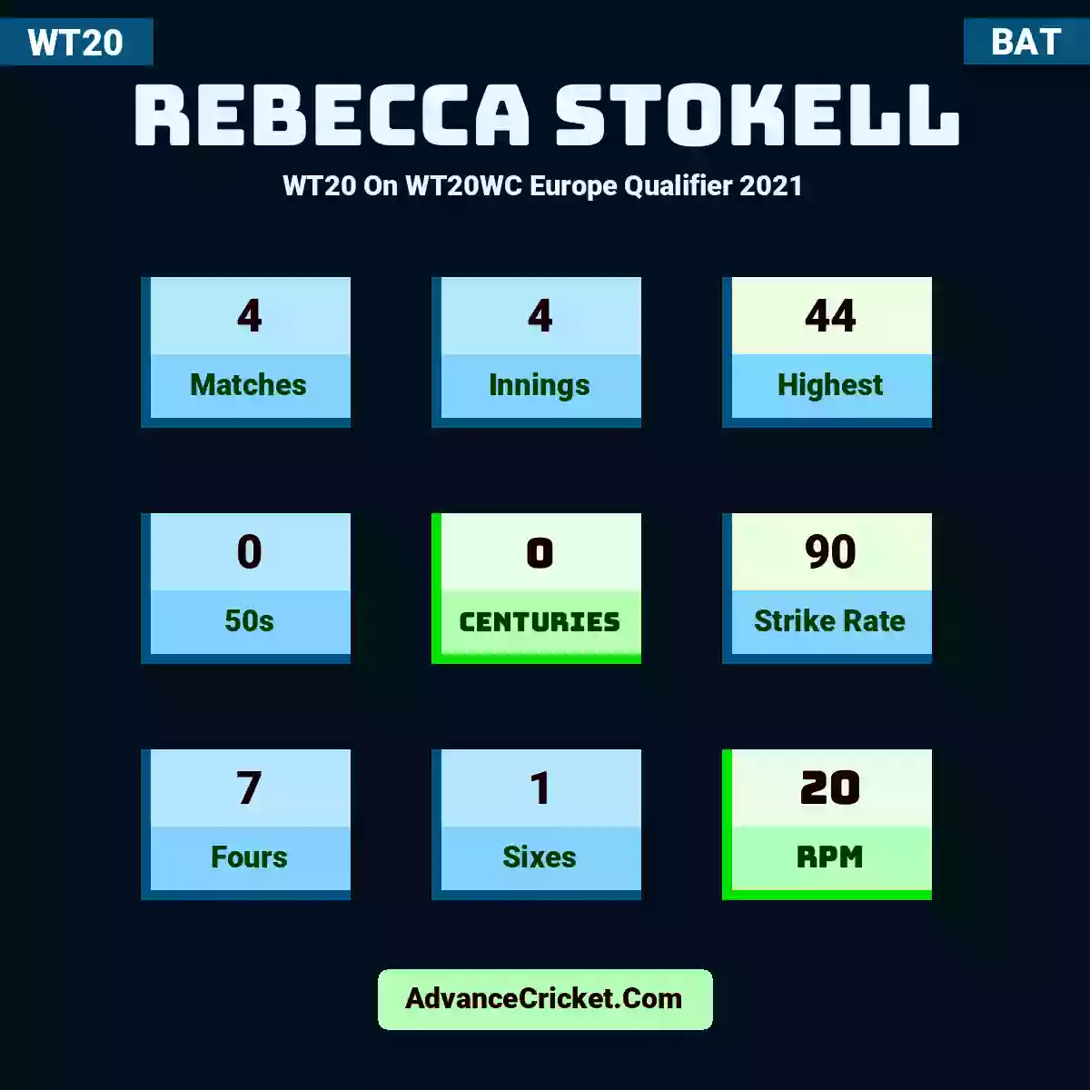 Rebecca Stokell WT20  On WT20WC Europe Qualifier 2021, Rebecca Stokell played 4 matches, scored 44 runs as highest, 0 half-centuries, and 0 centuries, with a strike rate of 90. R.Stokell hit 7 fours and 1 sixes, with an RPM of 20.