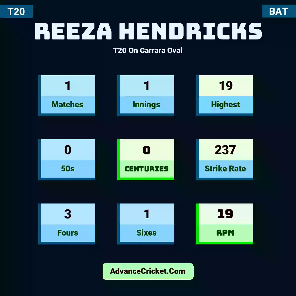 Reeza Hendricks T20  On Carrara Oval, Reeza Hendricks played 1 matches, scored 19 runs as highest, 0 half-centuries, and 0 centuries, with a strike rate of 237. R.Hendricks hit 3 fours and 1 sixes, with an RPM of 19.