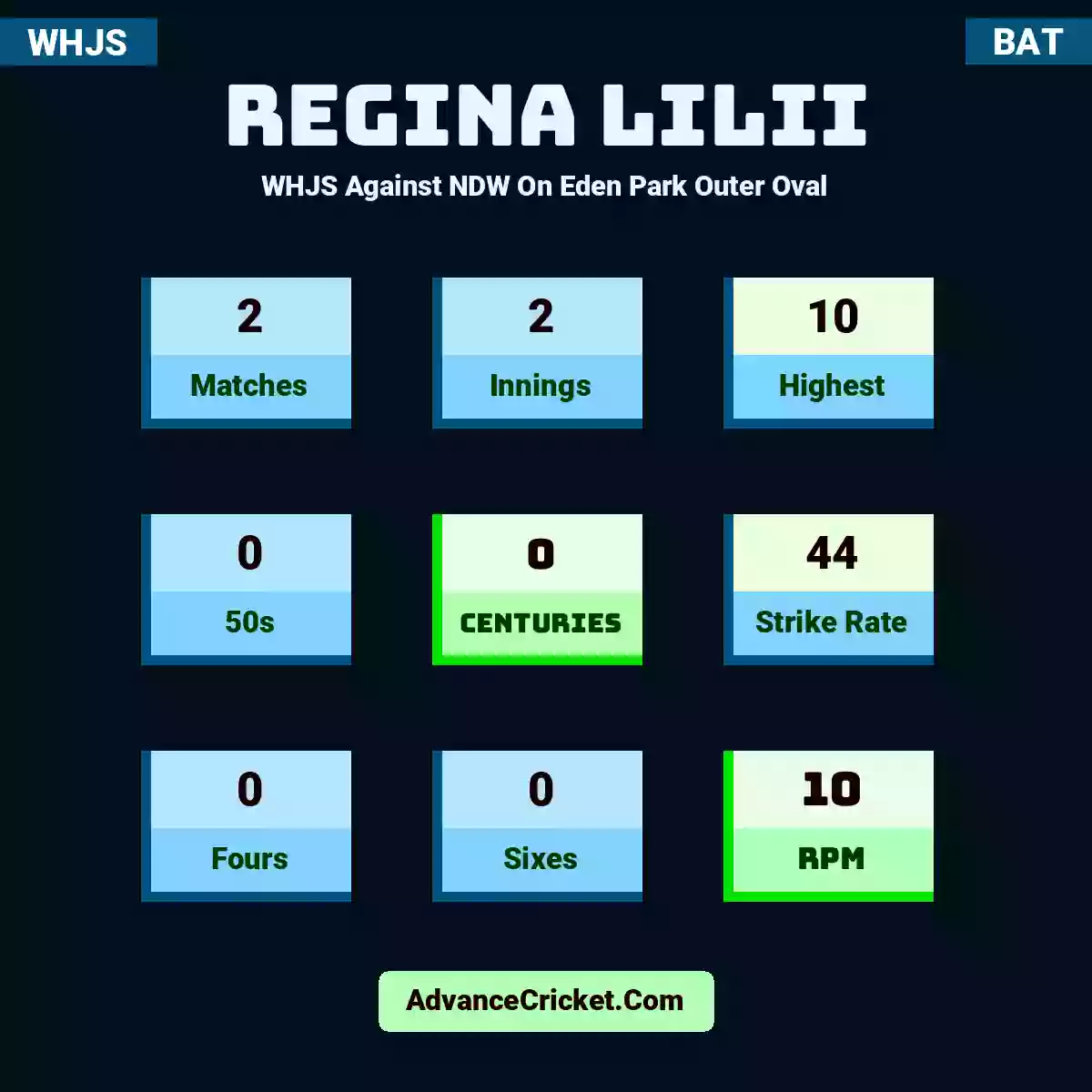 Regina Lilii WHJS  Against NDW On Eden Park Outer Oval, Regina Lilii played 2 matches, scored 10 runs as highest, 0 half-centuries, and 0 centuries, with a strike rate of 44. R.Lilii hit 0 fours and 0 sixes, with an RPM of 10.