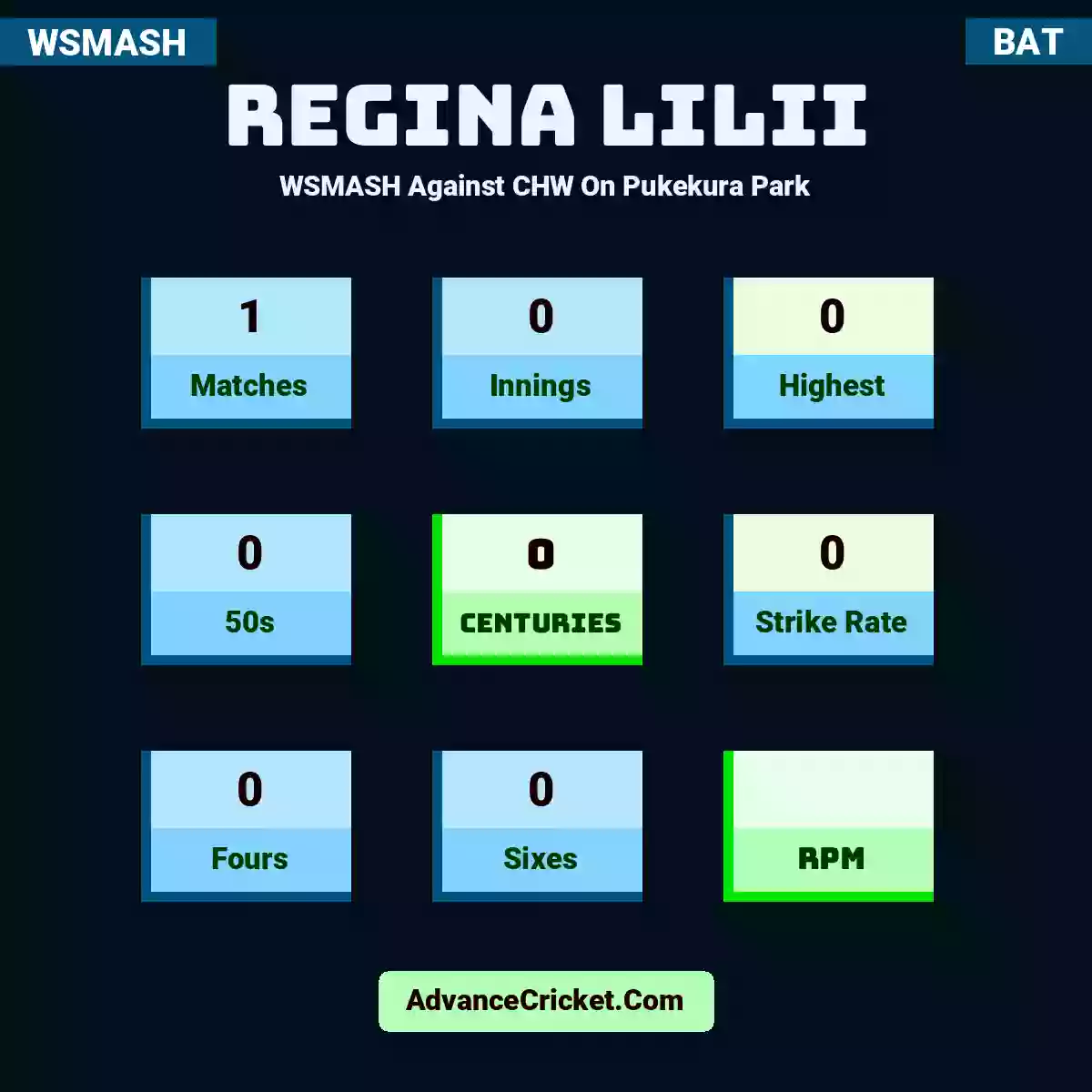 Regina Lilii WSMASH  Against CHW On Pukekura Park, Regina Lilii played 1 matches, scored 0 runs as highest, 0 half-centuries, and 0 centuries, with a strike rate of 0. R.Lilii hit 0 fours and 0 sixes.