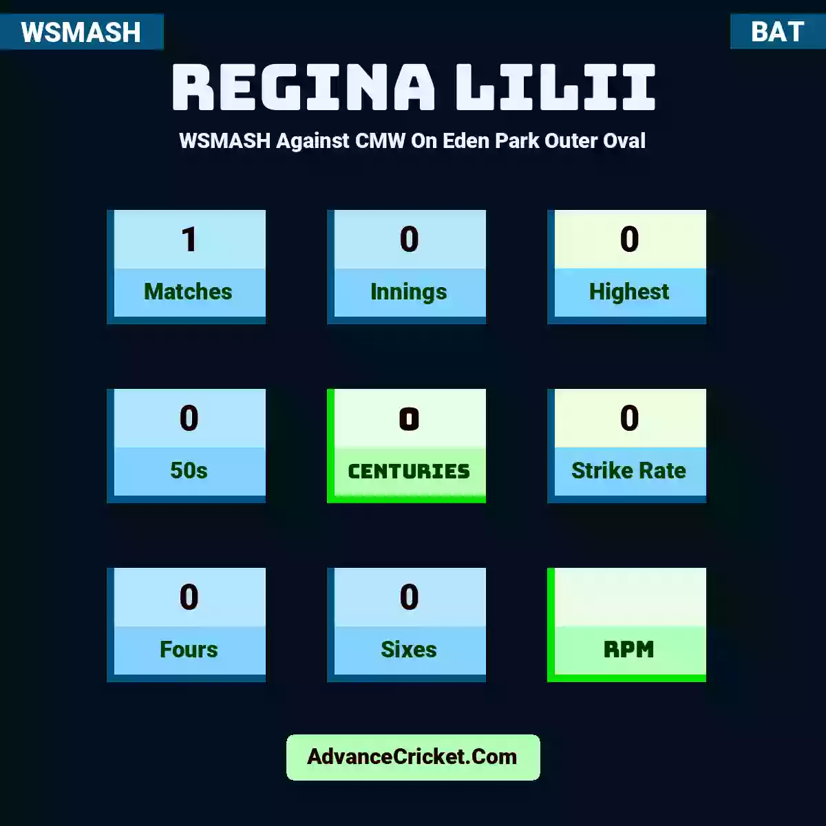 Regina Lilii WSMASH  Against CMW On Eden Park Outer Oval, Regina Lilii played 1 matches, scored 0 runs as highest, 0 half-centuries, and 0 centuries, with a strike rate of 0. R.Lilii hit 0 fours and 0 sixes.