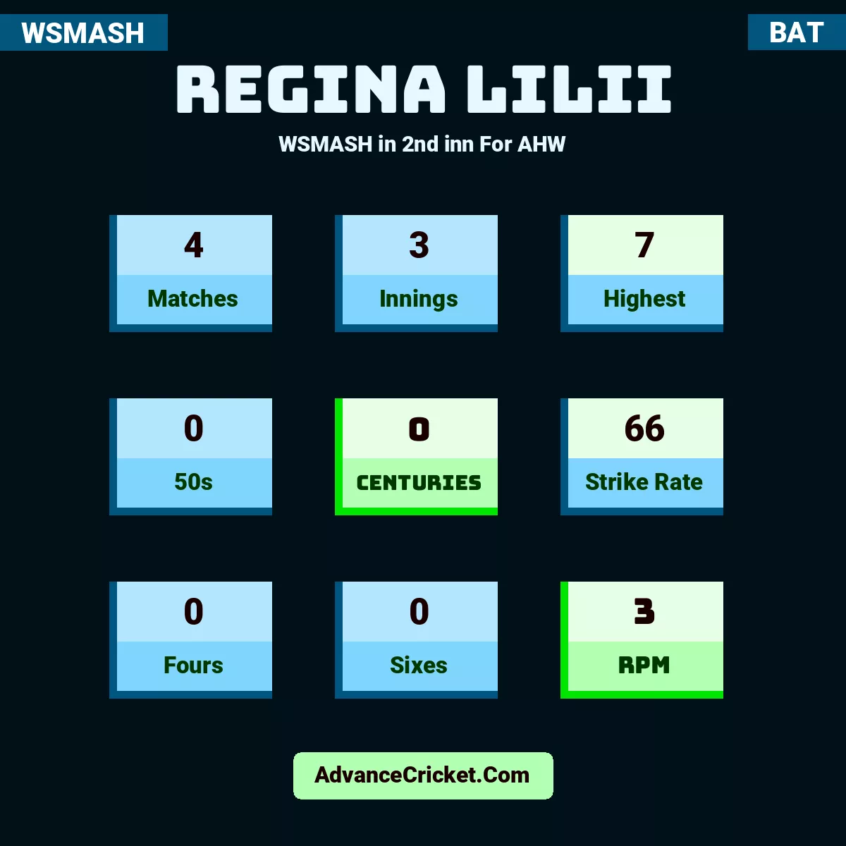 Regina Lilii WSMASH  in 2nd inn For AHW, Regina Lilii played 4 matches, scored 7 runs as highest, 0 half-centuries, and 0 centuries, with a strike rate of 66. R.Lilii hit 0 fours and 0 sixes, with an RPM of 3.