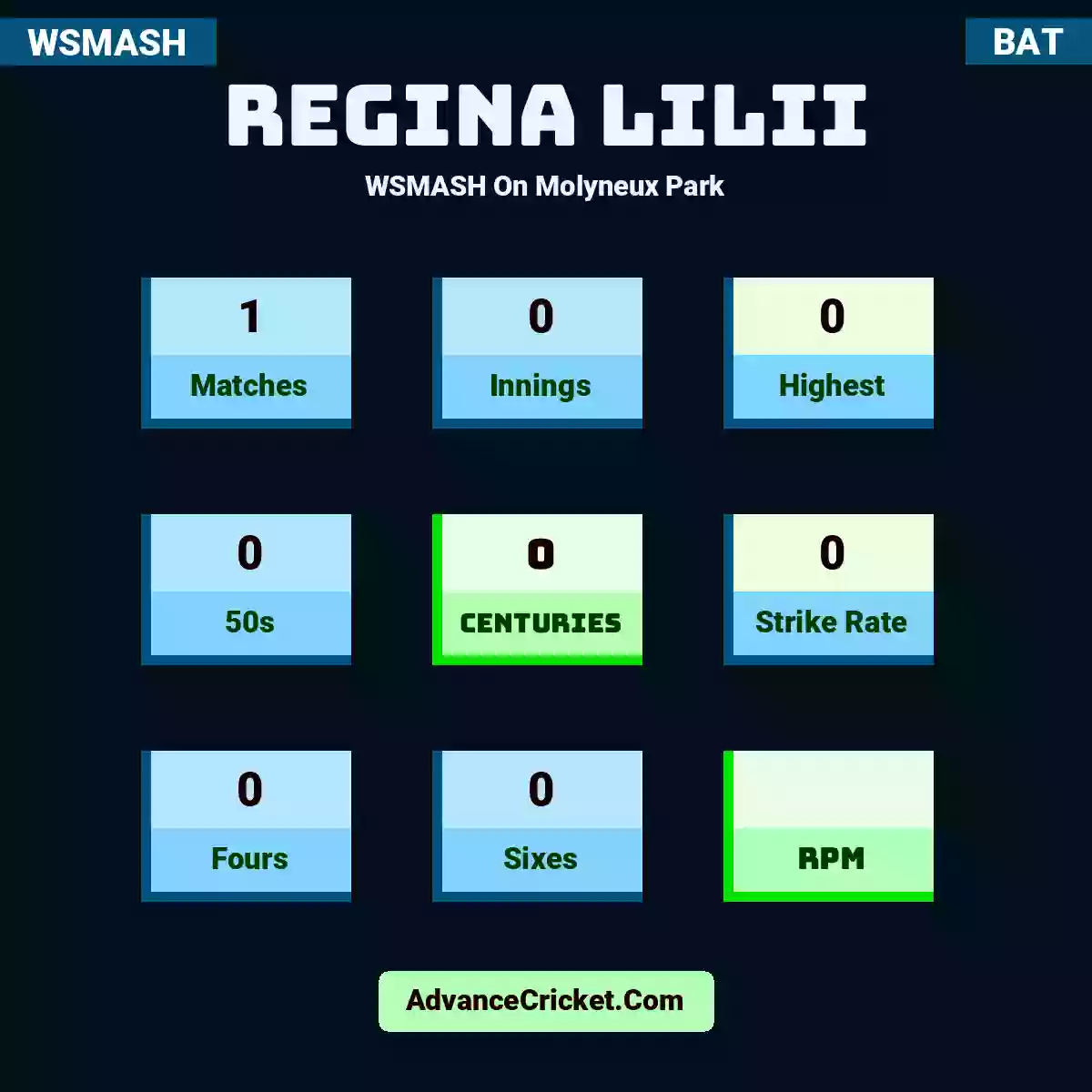 Regina Lilii WSMASH  On Molyneux Park, Regina Lilii played 1 matches, scored 0 runs as highest, 0 half-centuries, and 0 centuries, with a strike rate of 0. R.Lilii hit 0 fours and 0 sixes.