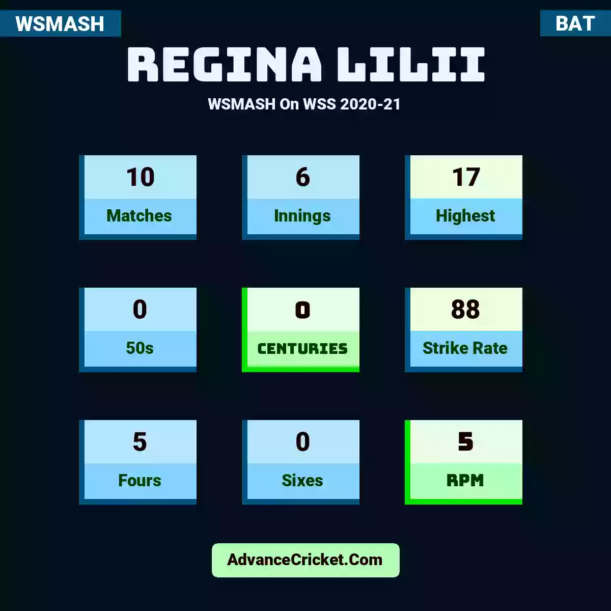 Regina Lilii WSMASH  On WSS 2020-21, Regina Lilii played 10 matches, scored 17 runs as highest, 0 half-centuries, and 0 centuries, with a strike rate of 88. R.Lilii hit 5 fours and 0 sixes, with an RPM of 5.