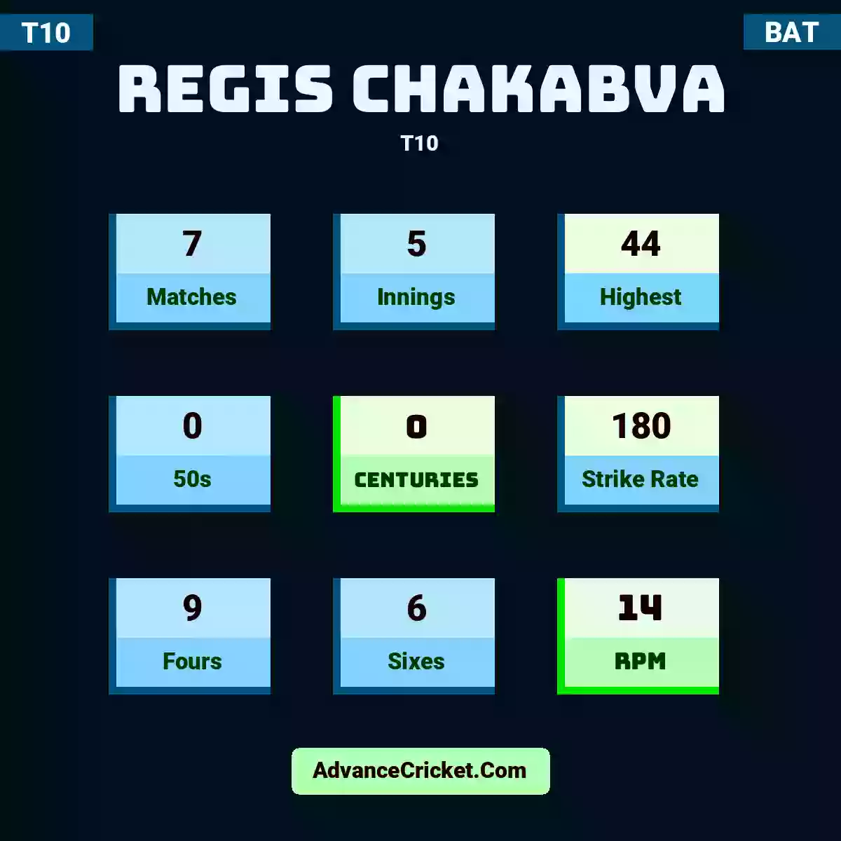 Regis Chakabva T10 , Regis Chakabva played 7 matches, scored 44 runs as highest, 0 half-centuries, and 0 centuries, with a strike rate of 180. R.Chakabva hit 9 fours and 6 sixes, with an RPM of 14.