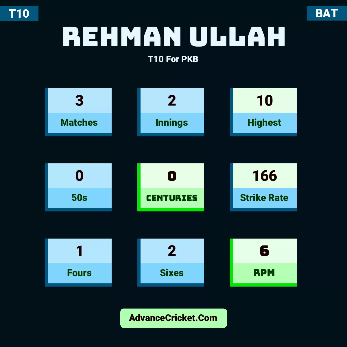 Rehman Ullah T10  For PKB, Rehman Ullah played 3 matches, scored 10 runs as highest, 0 half-centuries, and 0 centuries, with a strike rate of 166. R.Ullah hit 1 fours and 2 sixes, with an RPM of 6.