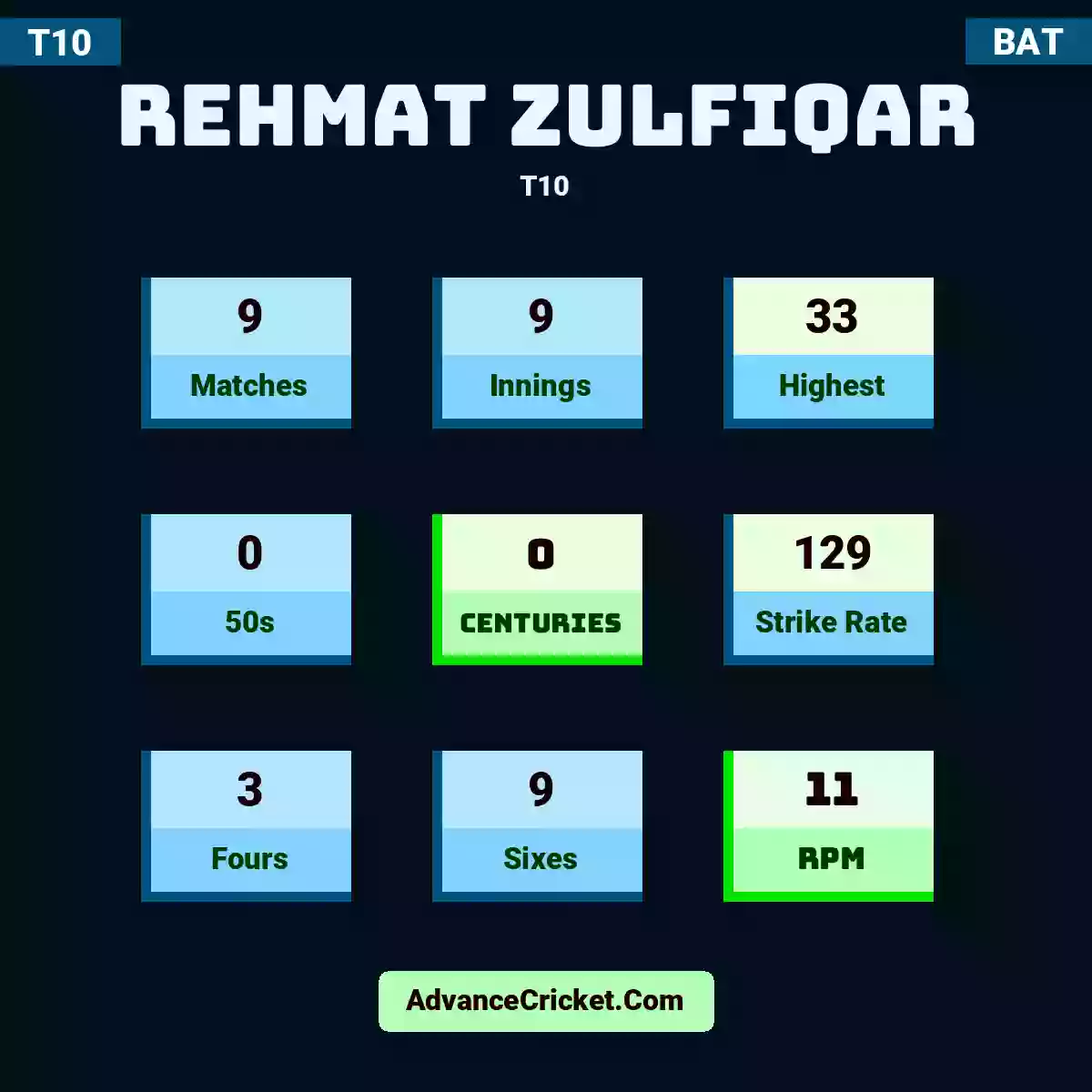 Rehmat Zulfiqar T10 , Rehmat Zulfiqar played 9 matches, scored 33 runs as highest, 0 half-centuries, and 0 centuries, with a strike rate of 129. R.Zulfiqar hit 3 fours and 9 sixes, with an RPM of 11.