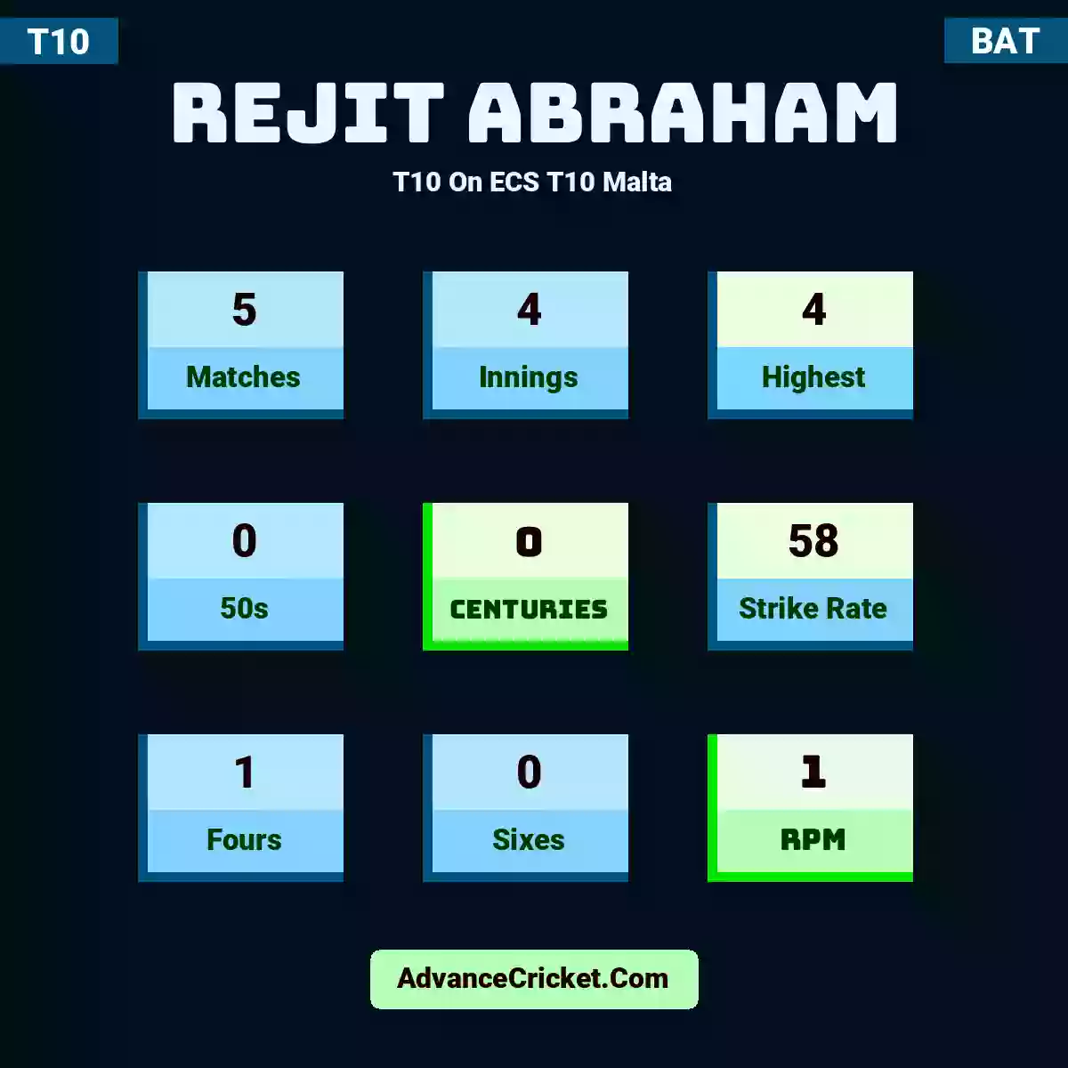 Rejit Abraham T10  On ECS T10 Malta, Rejit Abraham played 5 matches, scored 4 runs as highest, 0 half-centuries, and 0 centuries, with a strike rate of 58. R.Abraham hit 1 fours and 0 sixes, with an RPM of 1.