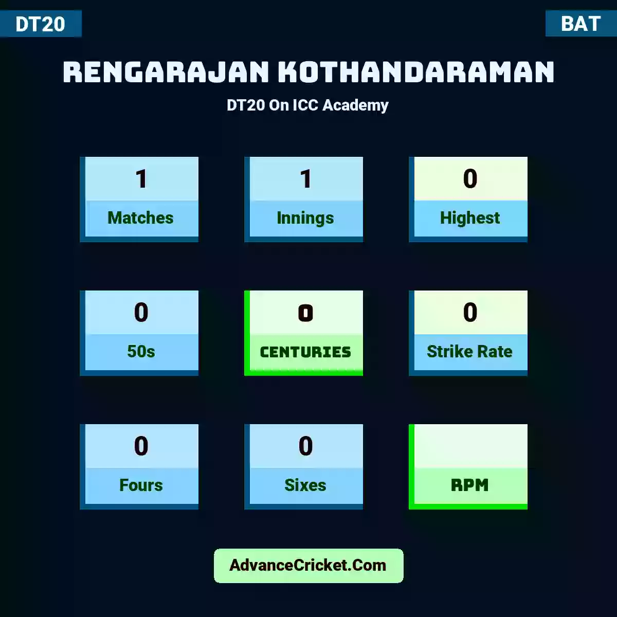 Rengarajan Kothandaraman DT20  On ICC Academy, Rengarajan Kothandaraman played 1 matches, scored 0 runs as highest, 0 half-centuries, and 0 centuries, with a strike rate of 0. R.Kothandaraman hit 0 fours and 0 sixes.