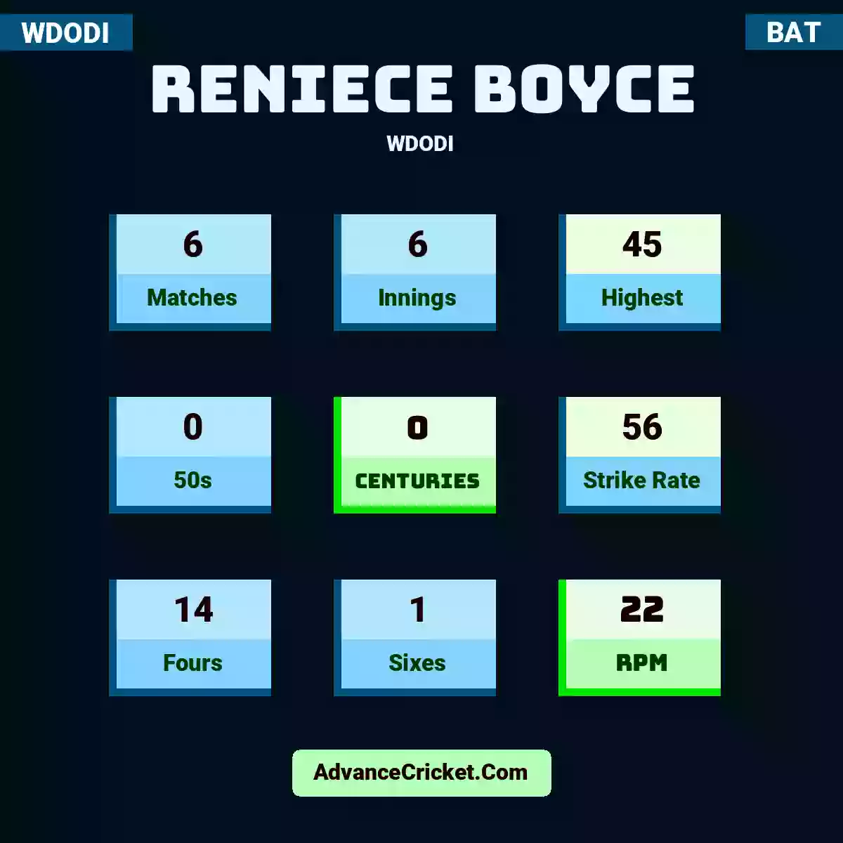 Reniece Boyce WDODI , Reniece Boyce played 6 matches, scored 45 runs as highest, 0 half-centuries, and 0 centuries, with a strike rate of 56. R.Boyce hit 14 fours and 1 sixes, with an RPM of 22.