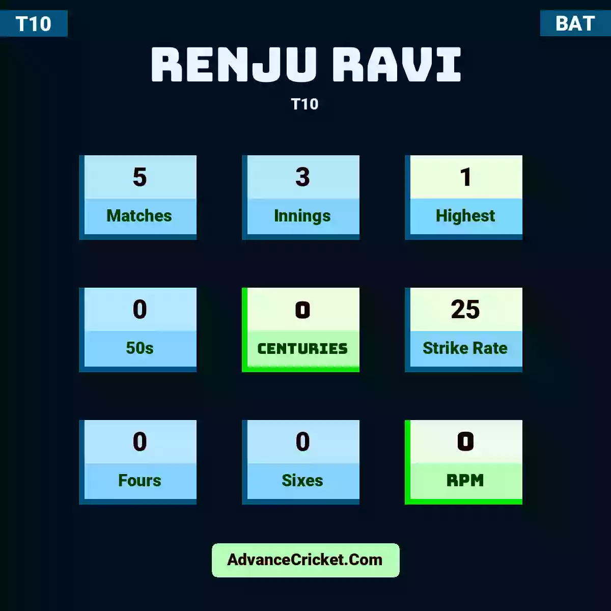 Renju Ravi T10 , Renju Ravi played 5 matches, scored 1 runs as highest, 0 half-centuries, and 0 centuries, with a strike rate of 25. R.Ravi hit 0 fours and 0 sixes, with an RPM of 0.