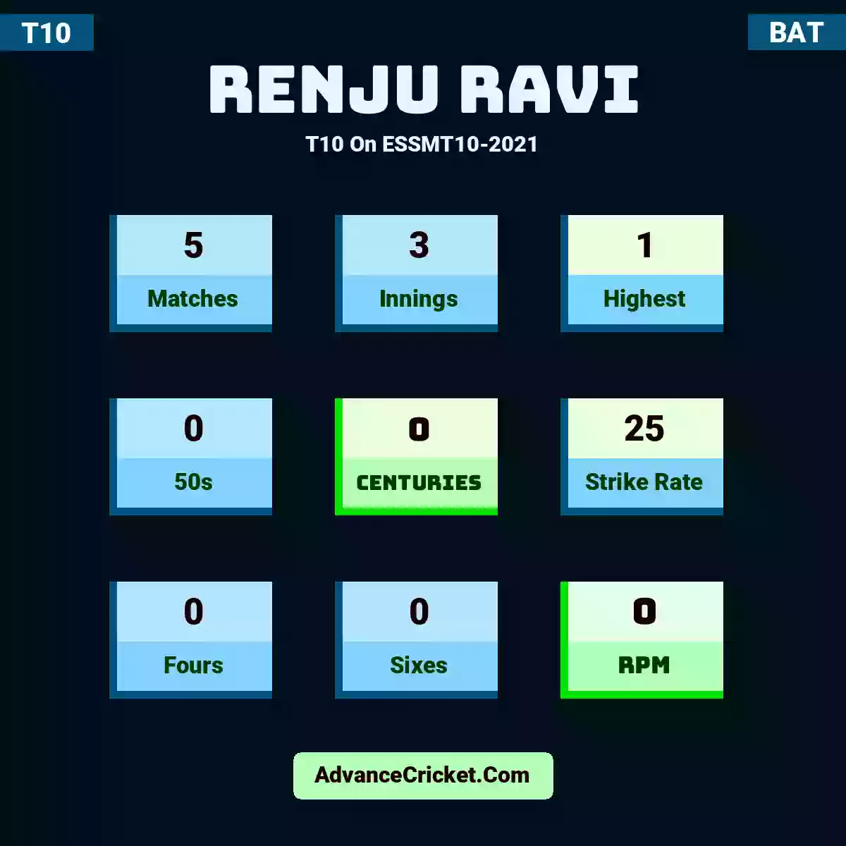 Renju Ravi T10  On ESSMT10-2021, Renju Ravi played 5 matches, scored 1 runs as highest, 0 half-centuries, and 0 centuries, with a strike rate of 25. R.Ravi hit 0 fours and 0 sixes, with an RPM of 0.