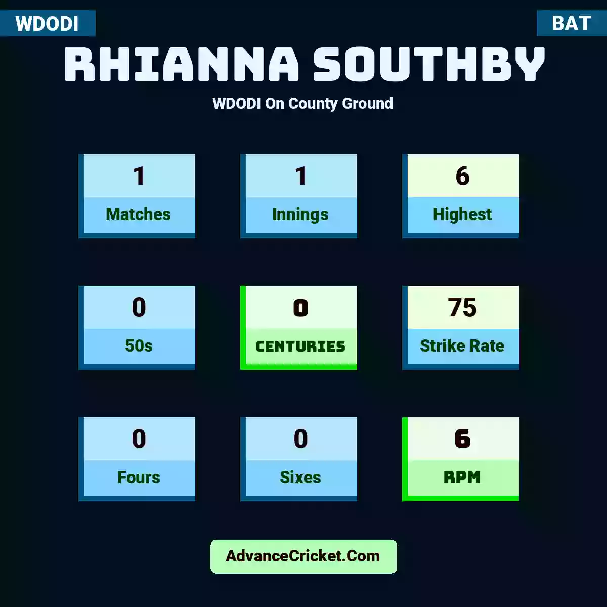 Rhianna Southby WDODI  On County Ground, Rhianna Southby played 1 matches, scored 6 runs as highest, 0 half-centuries, and 0 centuries, with a strike rate of 75. R.Southby hit 0 fours and 0 sixes, with an RPM of 6.