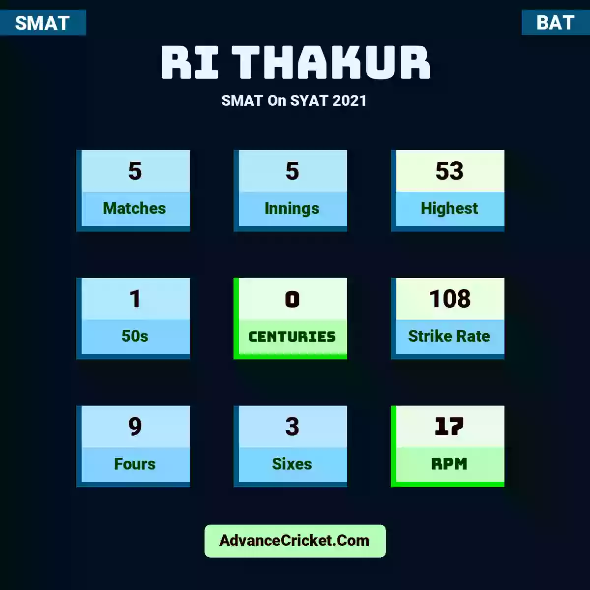 RI Thakur SMAT  On SYAT 2021, RI Thakur played 5 matches, scored 53 runs as highest, 1 half-centuries, and 0 centuries, with a strike rate of 108. R.Thakur hit 9 fours and 3 sixes, with an RPM of 17.