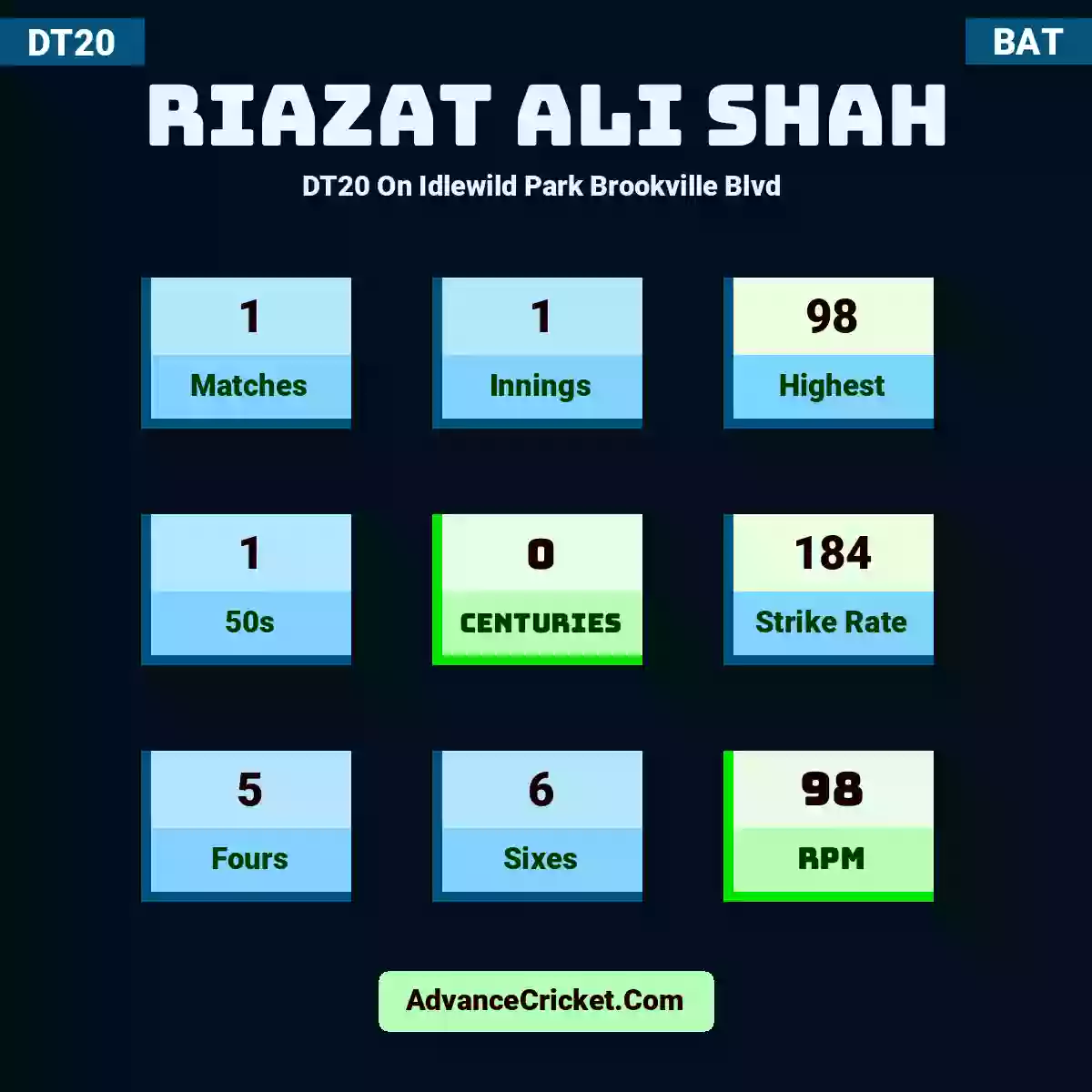 Riazat Ali Shah DT20  On Idlewild Park Brookville Blvd , Riazat Ali Shah played 1 matches, scored 98 runs as highest, 1 half-centuries, and 0 centuries, with a strike rate of 184. R.AShah hit 5 fours and 6 sixes, with an RPM of 98.
