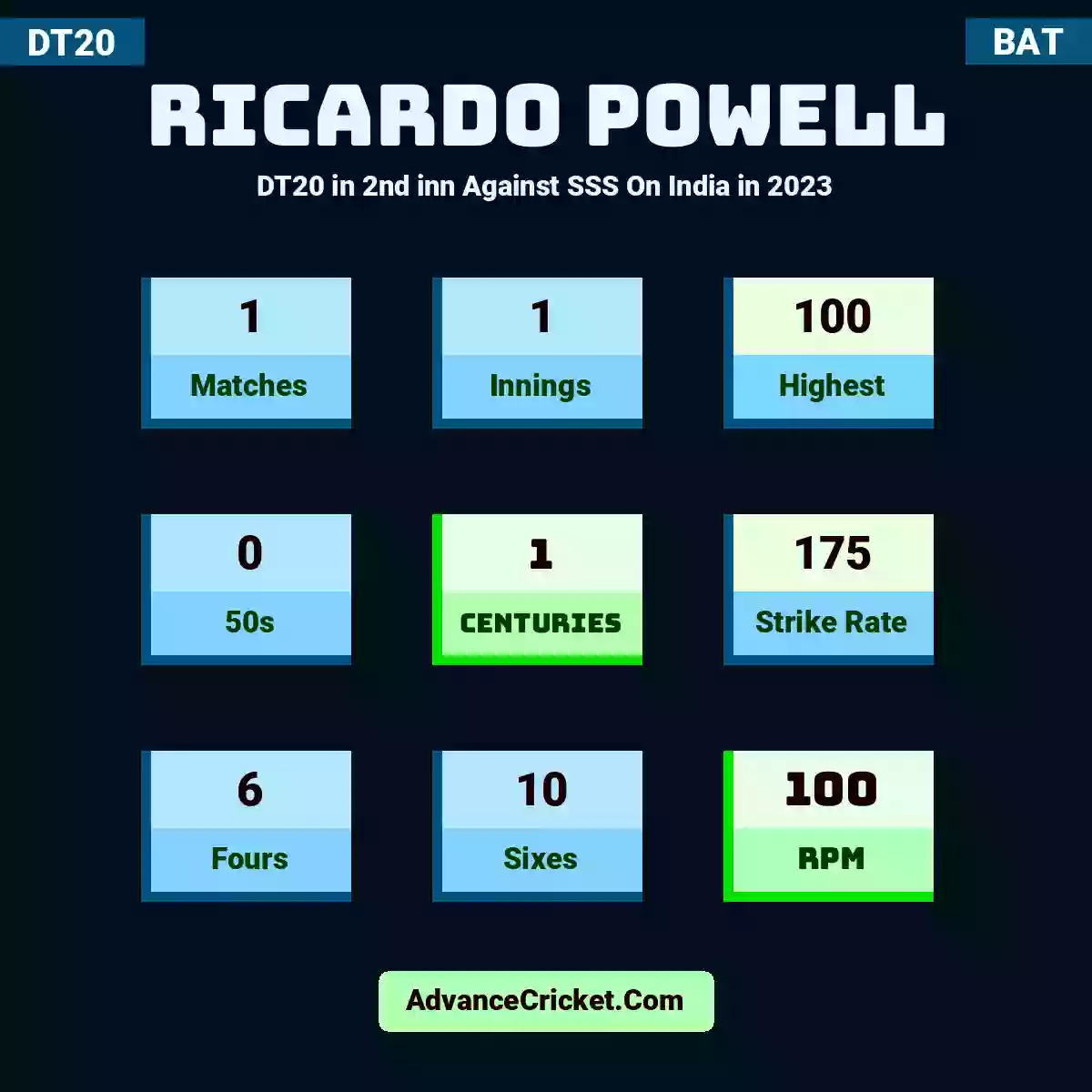 Ricardo Powell DT20  in 2nd inn Against SSS On India in 2023, Ricardo Powell played 1 matches, scored 100 runs as highest, 0 half-centuries, and 1 centuries, with a strike rate of 175. R.Powell hit 6 fours and 10 sixes, with an RPM of 100.