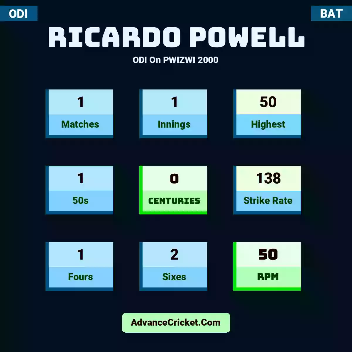 Ricardo Powell ODI  On PWIZWI 2000, Ricardo Powell played 1 matches, scored 50 runs as highest, 1 half-centuries, and 0 centuries, with a strike rate of 138. R.Powell hit 1 fours and 2 sixes, with an RPM of 50.