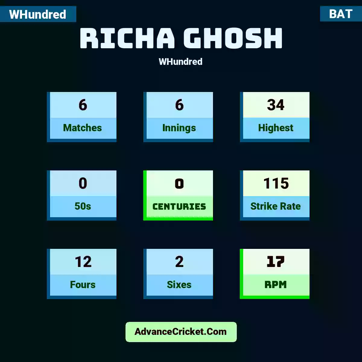 Richa Ghosh WHundred , Richa Ghosh played 6 matches, scored 34 runs as highest, 0 half-centuries, and 0 centuries, with a strike rate of 115. R.Ghosh hit 12 fours and 2 sixes, with an RPM of 17.