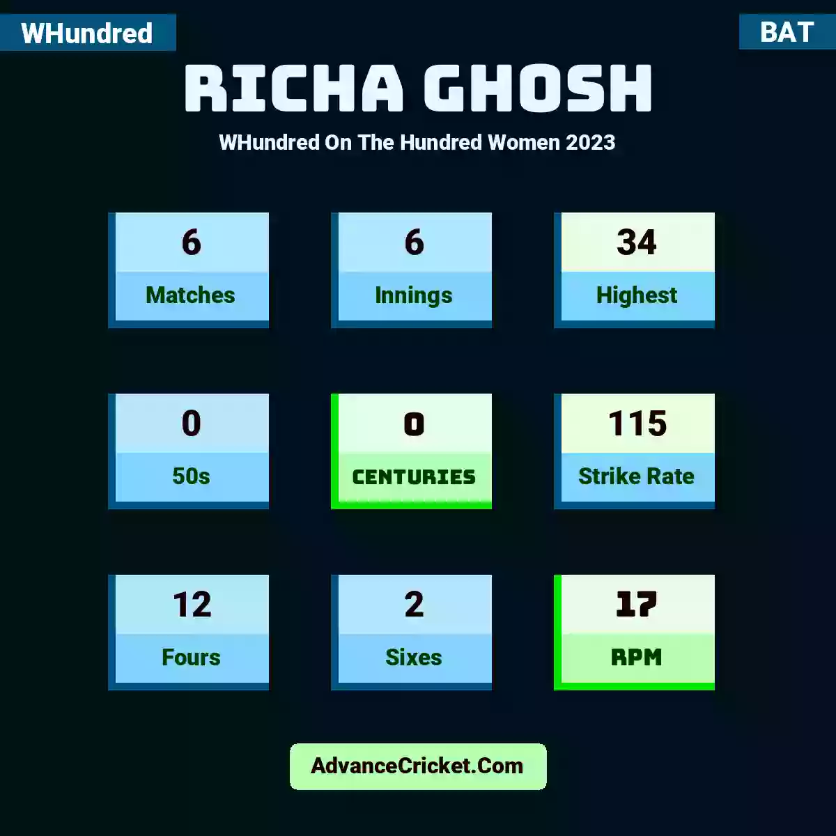 Richa Ghosh WHundred  On The Hundred Women 2023, Richa Ghosh played 6 matches, scored 34 runs as highest, 0 half-centuries, and 0 centuries, with a strike rate of 115. R.Ghosh hit 12 fours and 2 sixes, with an RPM of 17.