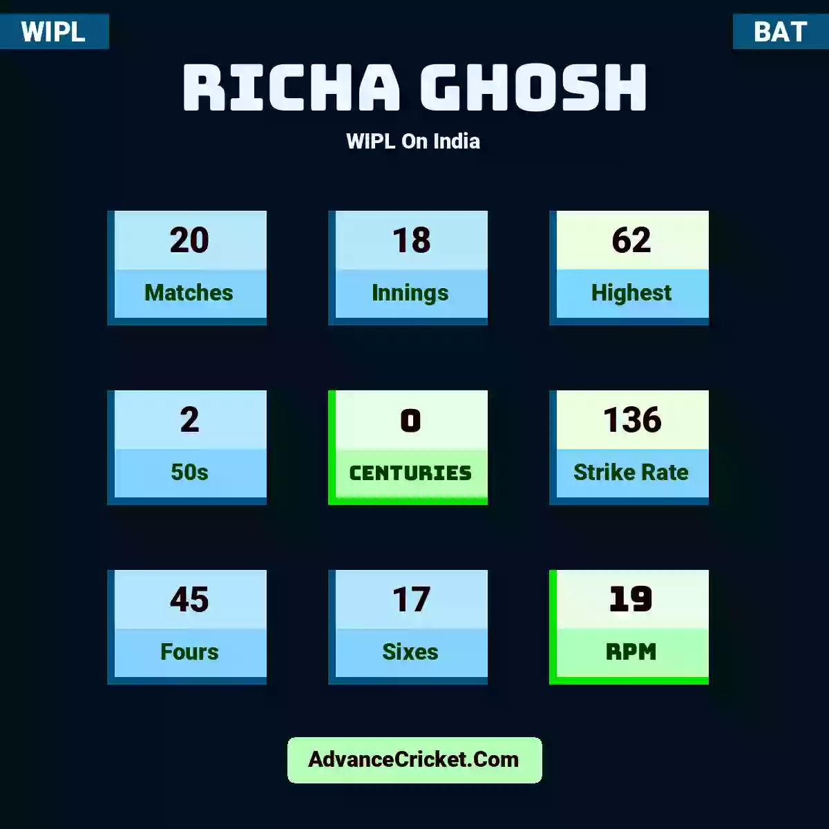 Richa Ghosh WIPL  On India, Richa Ghosh played 20 matches, scored 62 runs as highest, 2 half-centuries, and 0 centuries, with a strike rate of 136. R.Ghosh hit 45 fours and 17 sixes, with an RPM of 19.
