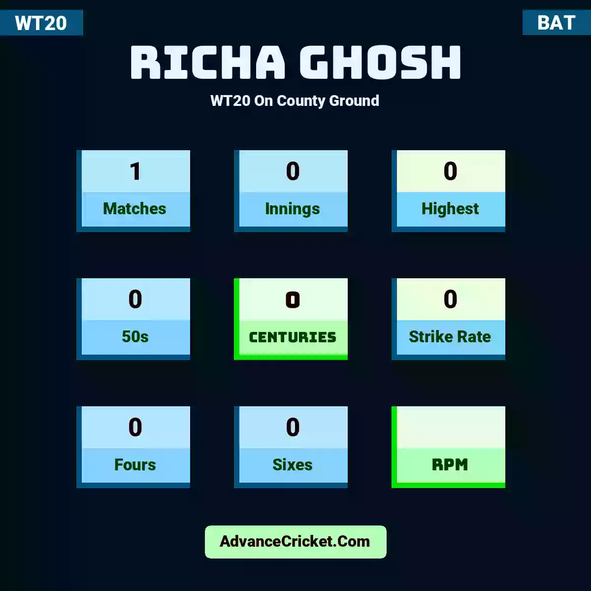Richa Ghosh WT20  On County Ground, Richa Ghosh played 1 matches, scored 20 runs as highest, 0 half-centuries, and 0 centuries, with a strike rate of 153. R.Ghosh hit 4 fours and 0 sixes, with an RPM of 20.