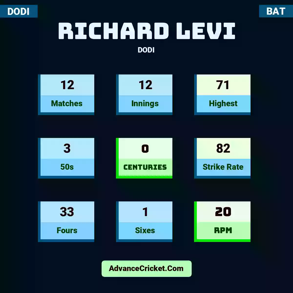 Richard Levi DODI , Richard Levi played 12 matches, scored 71 runs as highest, 3 half-centuries, and 0 centuries, with a strike rate of 82. R.Levi hit 33 fours and 1 sixes, with an RPM of 20.