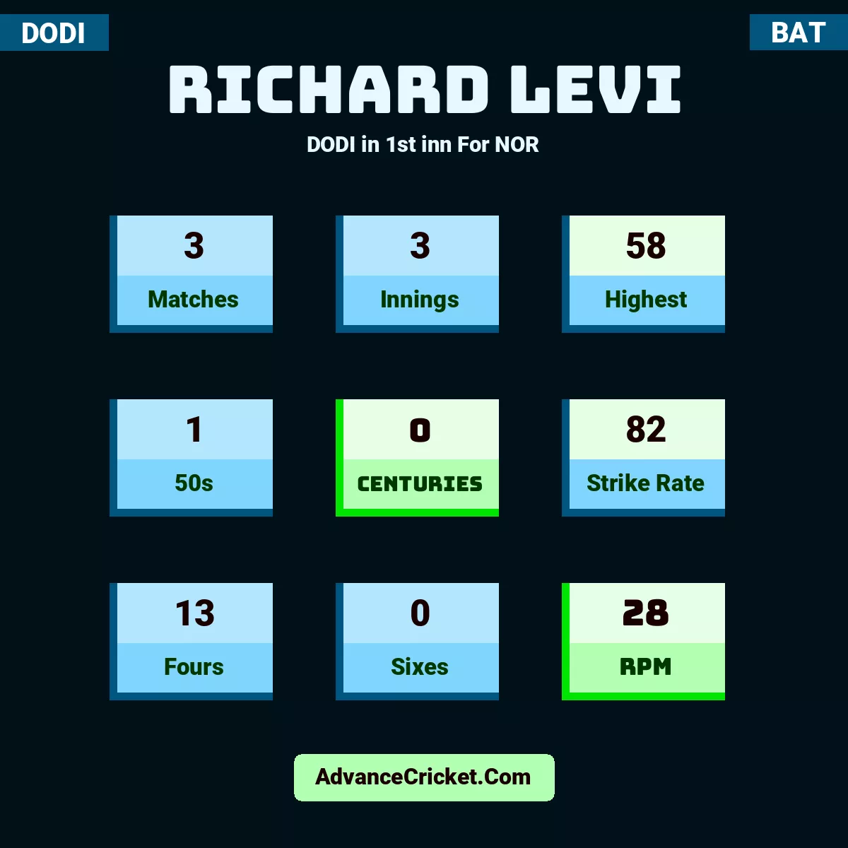 Richard Levi DODI  in 1st inn For NOR, Richard Levi played 3 matches, scored 58 runs as highest, 1 half-centuries, and 0 centuries, with a strike rate of 82. R.Levi hit 13 fours and 0 sixes, with an RPM of 28.