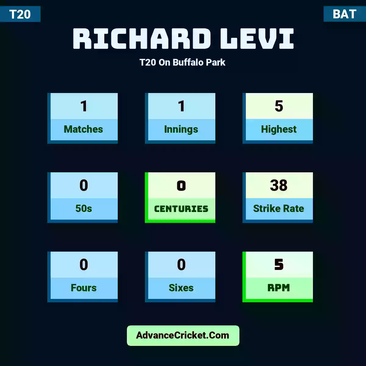 Richard Levi T20  On Buffalo Park, Richard Levi played 1 matches, scored 5 runs as highest, 0 half-centuries, and 0 centuries, with a strike rate of 38. R.Levi hit 0 fours and 0 sixes, with an RPM of 5.