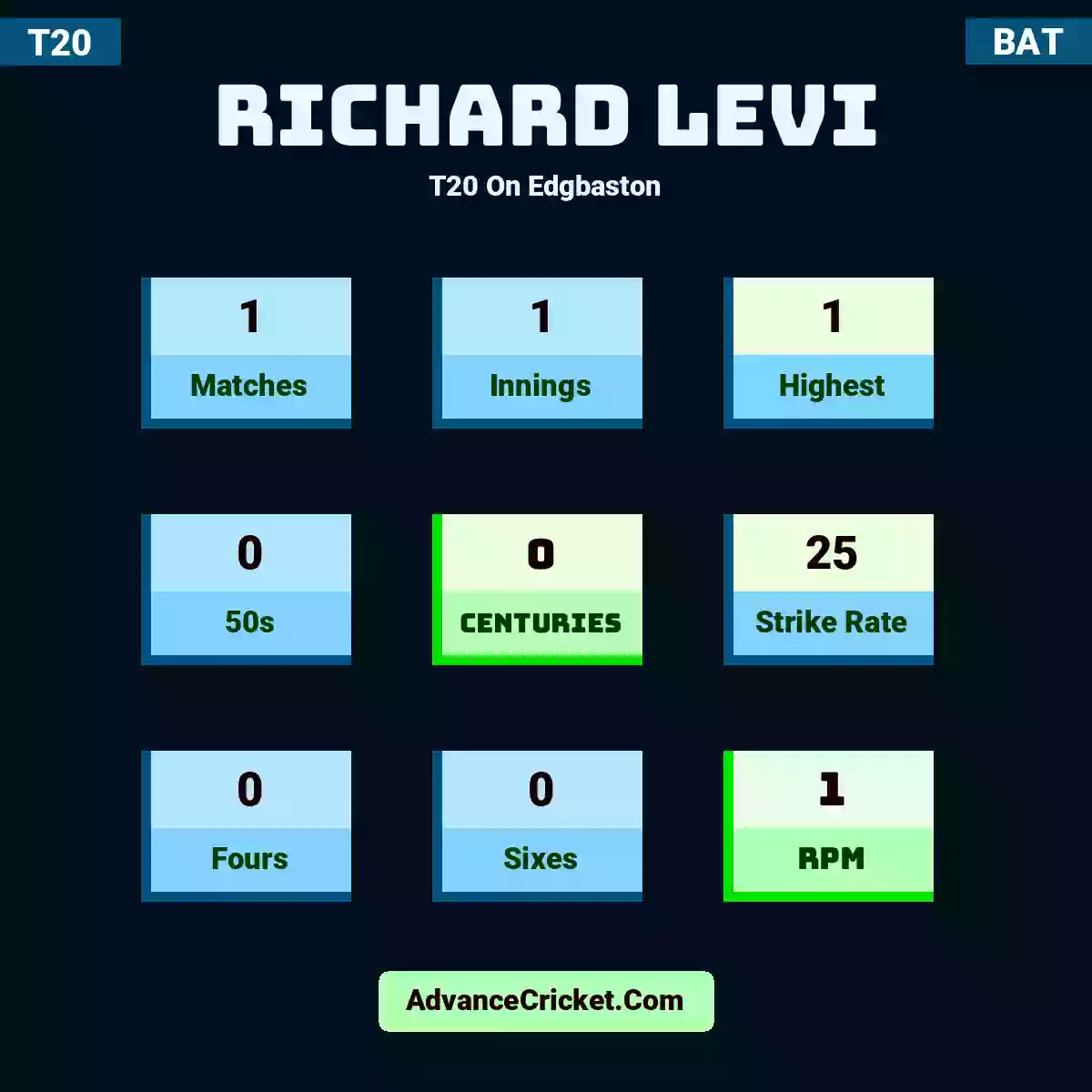 Richard Levi T20  On Edgbaston, Richard Levi played 1 matches, scored 1 runs as highest, 0 half-centuries, and 0 centuries, with a strike rate of 25. R.Levi hit 0 fours and 0 sixes, with an RPM of 1.