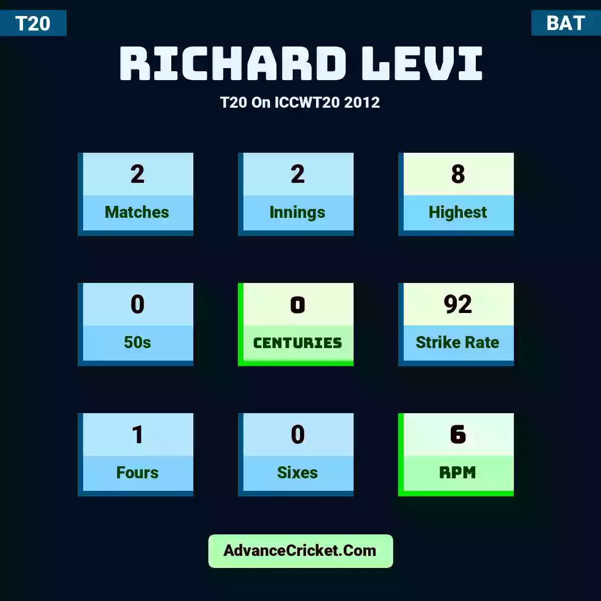 Richard Levi T20  On ICCWT20 2012, Richard Levi played 2 matches, scored 8 runs as highest, 0 half-centuries, and 0 centuries, with a strike rate of 92. R.Levi hit 1 fours and 0 sixes, with an RPM of 6.