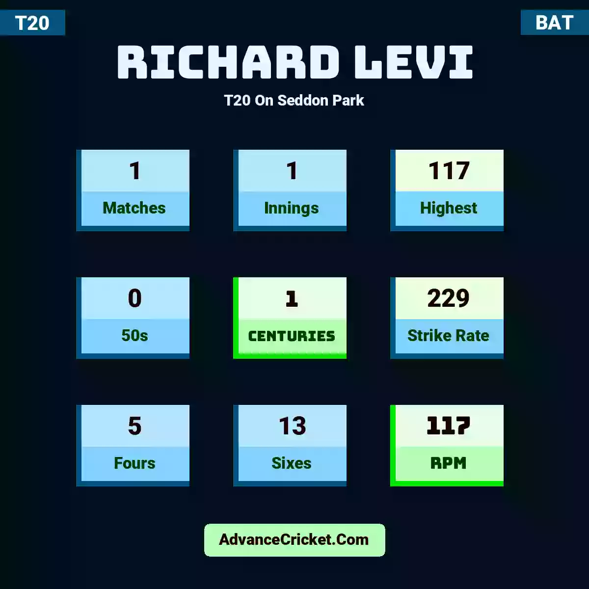 Richard Levi T20  On Seddon Park, Richard Levi played 1 matches, scored 117 runs as highest, 0 half-centuries, and 1 centuries, with a strike rate of 229. R.Levi hit 5 fours and 13 sixes, with an RPM of 117.