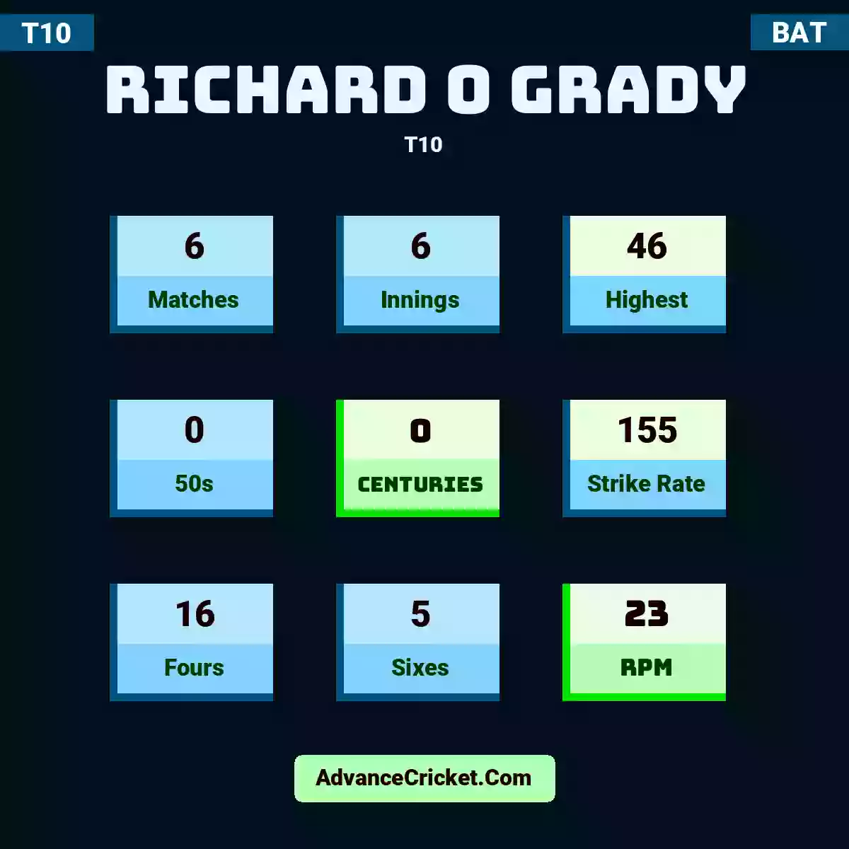 Richard O Grady T10 , Richard O Grady played 6 matches, scored 46 runs as highest, 0 half-centuries, and 0 centuries, with a strike rate of 155. R.Grady hit 16 fours and 5 sixes, with an RPM of 23.