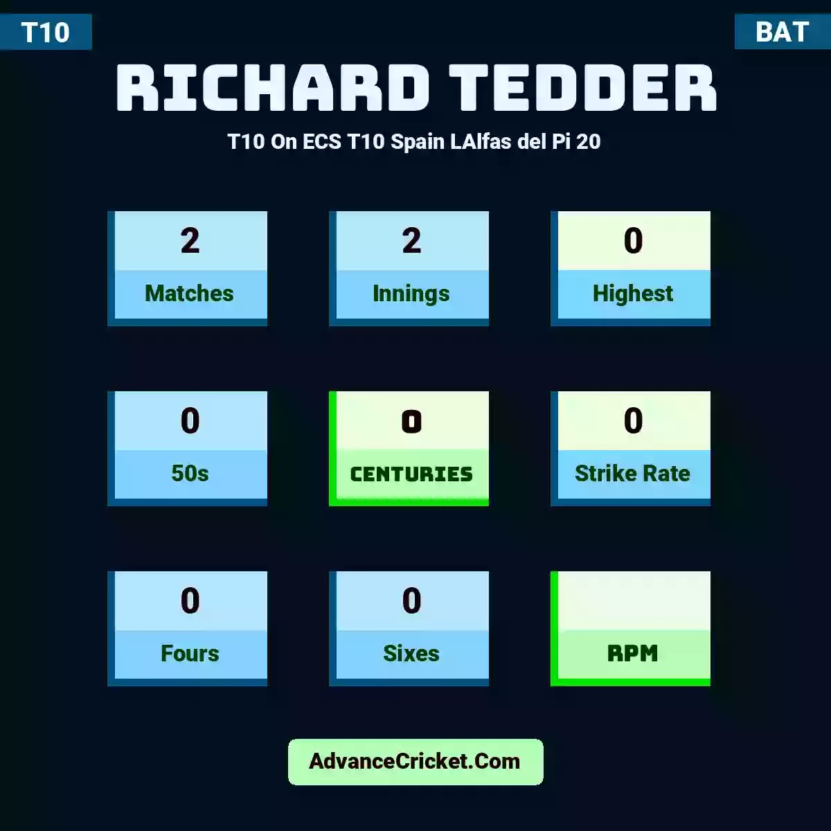 Richard Tedder T10  On ECS T10 Spain LAlfas del Pi 20, Richard Tedder played 2 matches, scored 0 runs as highest, 0 half-centuries, and 0 centuries, with a strike rate of 0. R.Tedder hit 0 fours and 0 sixes.