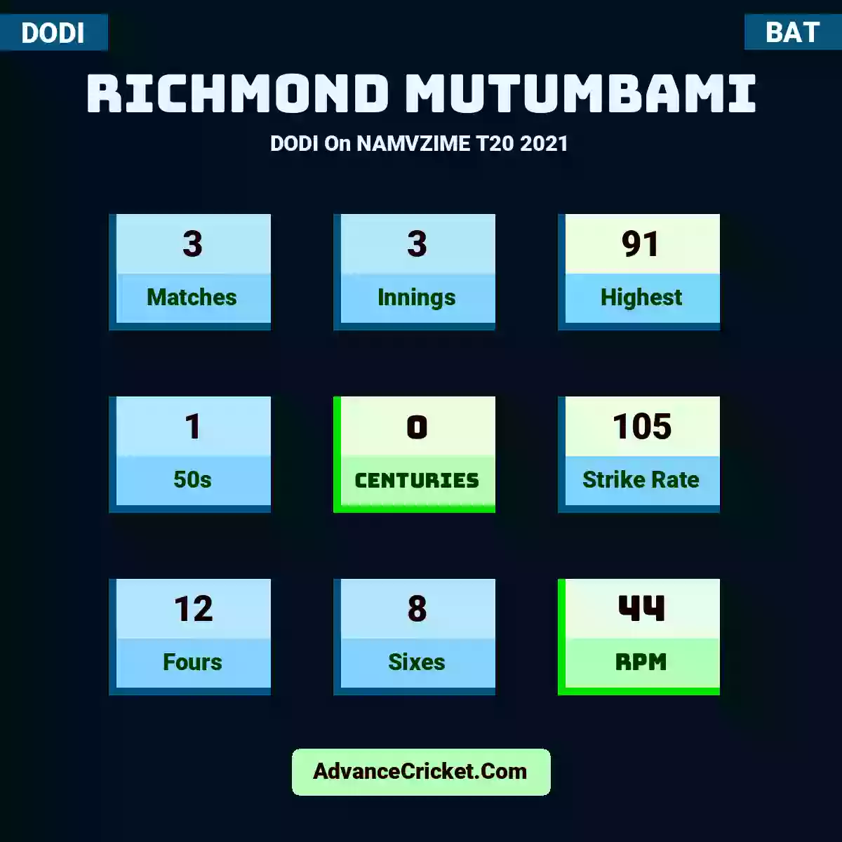 Richmond Mutumbami DODI  On NAMVZIME T20 2021, Richmond Mutumbami played 3 matches, scored 91 runs as highest, 1 half-centuries, and 0 centuries, with a strike rate of 105. R.Mutumbami hit 12 fours and 8 sixes, with an RPM of 44.