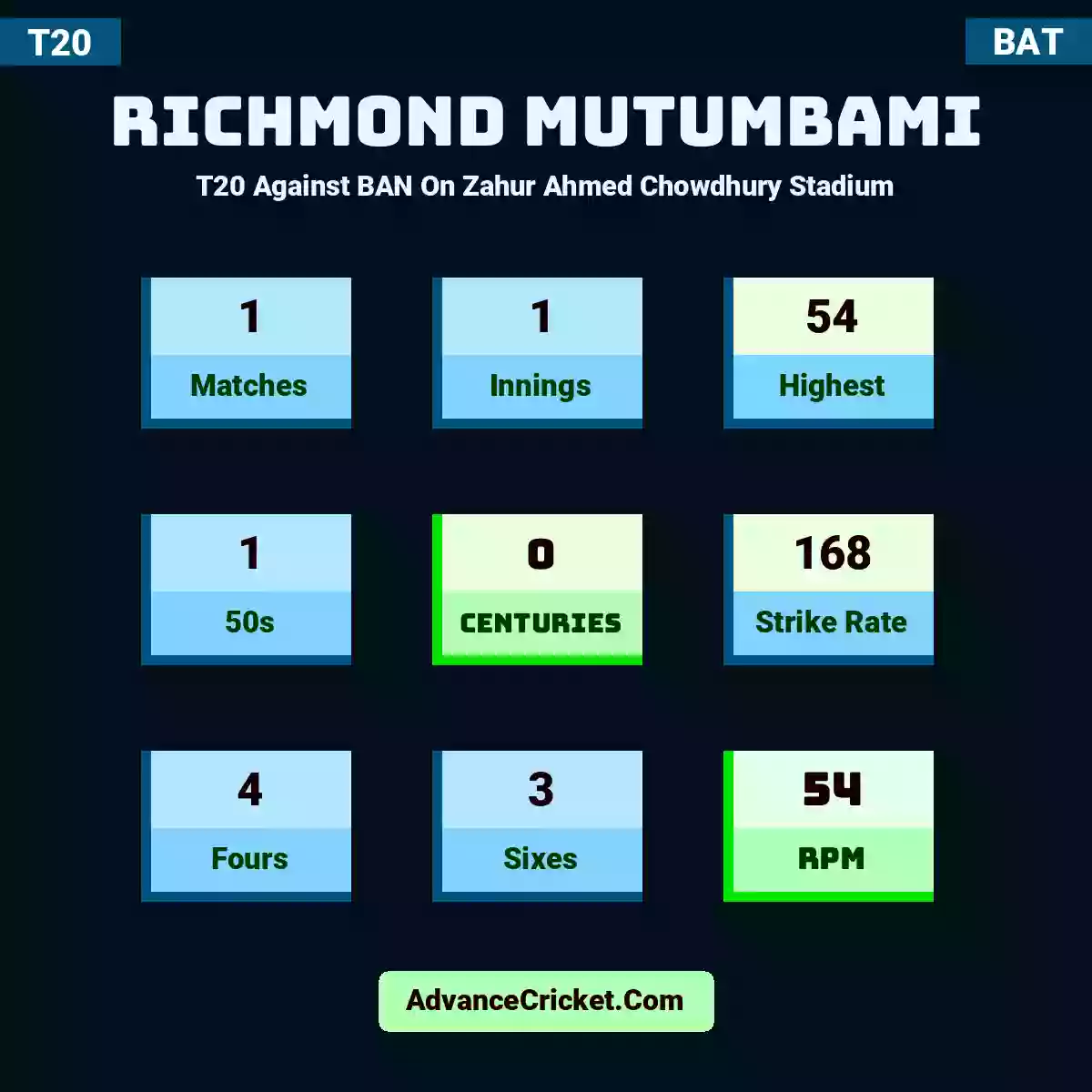 Richmond Mutumbami T20  Against BAN On Zahur Ahmed Chowdhury Stadium, Richmond Mutumbami played 1 matches, scored 54 runs as highest, 1 half-centuries, and 0 centuries, with a strike rate of 168. R.Mutumbami hit 4 fours and 3 sixes, with an RPM of 54.