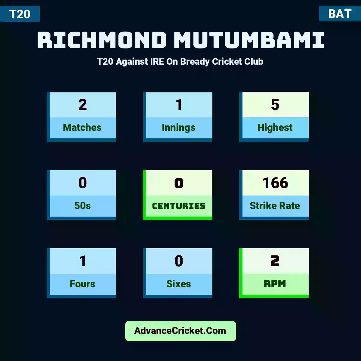 Richmond Mutumbami T20  Against IRE On Bready Cricket Club, Richmond Mutumbami played 2 matches, scored 5 runs as highest, 0 half-centuries, and 0 centuries, with a strike rate of 166. R.Mutumbami hit 1 fours and 0 sixes, with an RPM of 2.