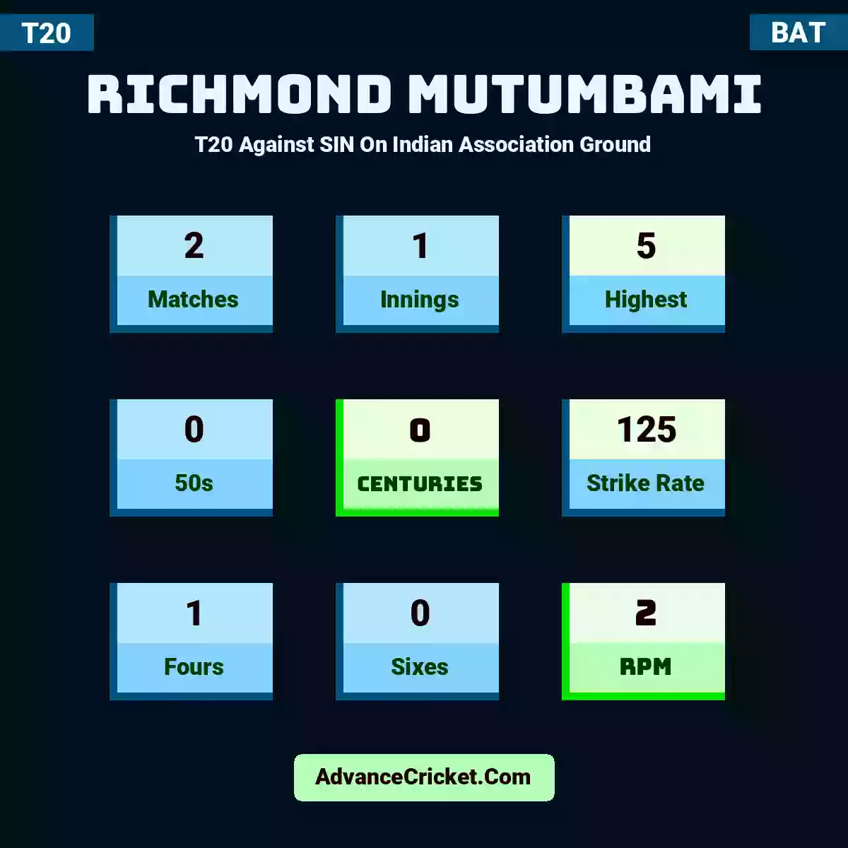 Richmond Mutumbami T20  Against SIN On Indian Association Ground, Richmond Mutumbami played 2 matches, scored 5 runs as highest, 0 half-centuries, and 0 centuries, with a strike rate of 125. R.Mutumbami hit 1 fours and 0 sixes, with an RPM of 2.