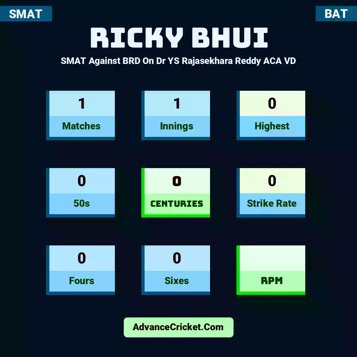 Ricky Bhui SMAT  Against BRD On Dr YS Rajasekhara Reddy ACA VD, Ricky Bhui played 1 matches, scored 0 runs as highest, 0 half-centuries, and 0 centuries, with a strike rate of 0. R.Bhui hit 0 fours and 0 sixes.