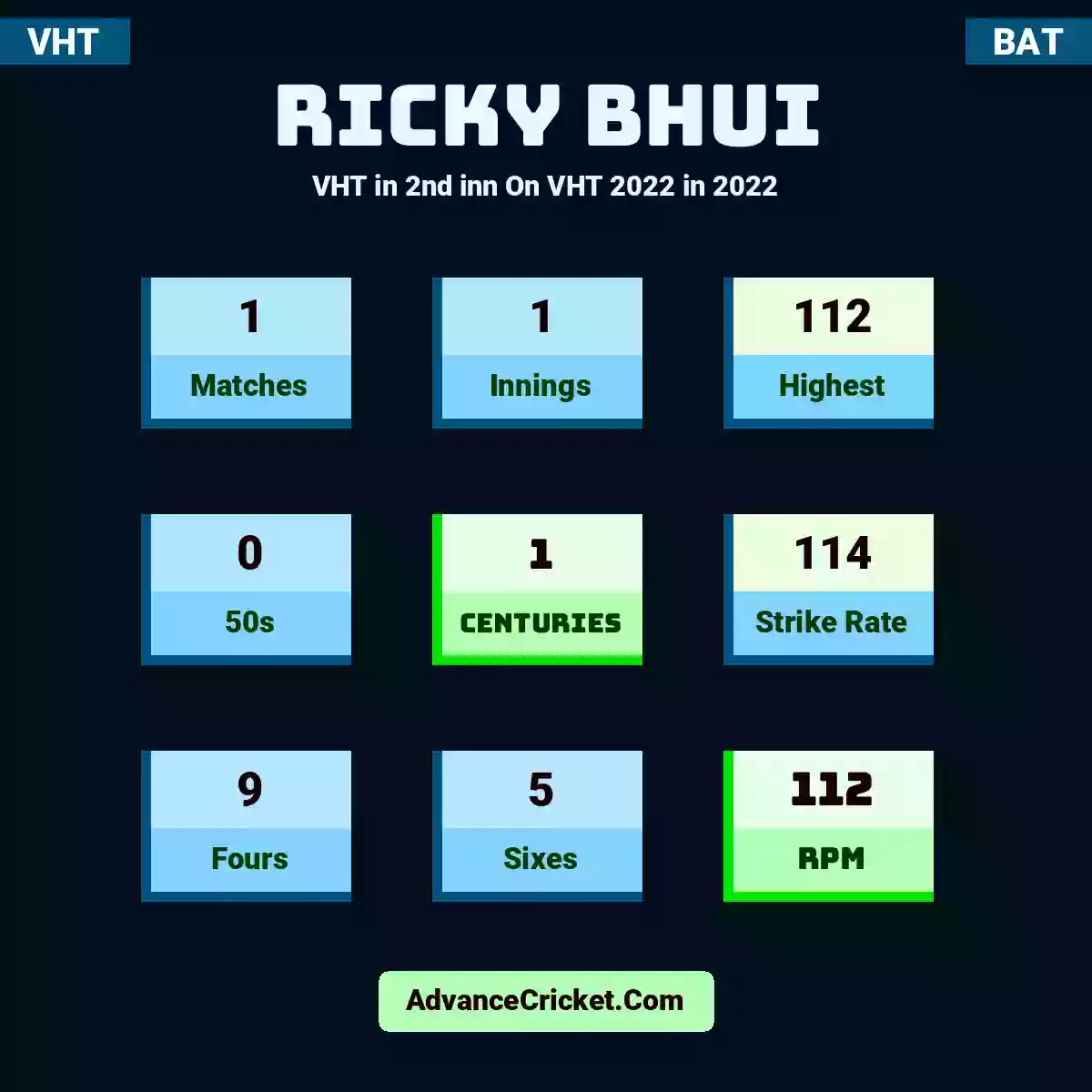 Ricky Bhui VHT  in 2nd inn On VHT 2022 in 2022, Ricky Bhui played 1 matches, scored 112 runs as highest, 0 half-centuries, and 1 centuries, with a strike rate of 114. R.Bhui hit 9 fours and 5 sixes, with an RPM of 112.