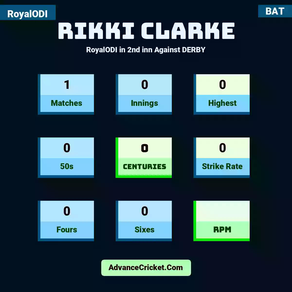 Rikki Clarke RoyalODI  in 2nd inn Against DERBY, Rikki Clarke played 1 matches, scored 0 runs as highest, 0 half-centuries, and 0 centuries, with a strike rate of 0. R.Clarke hit 0 fours and 0 sixes.