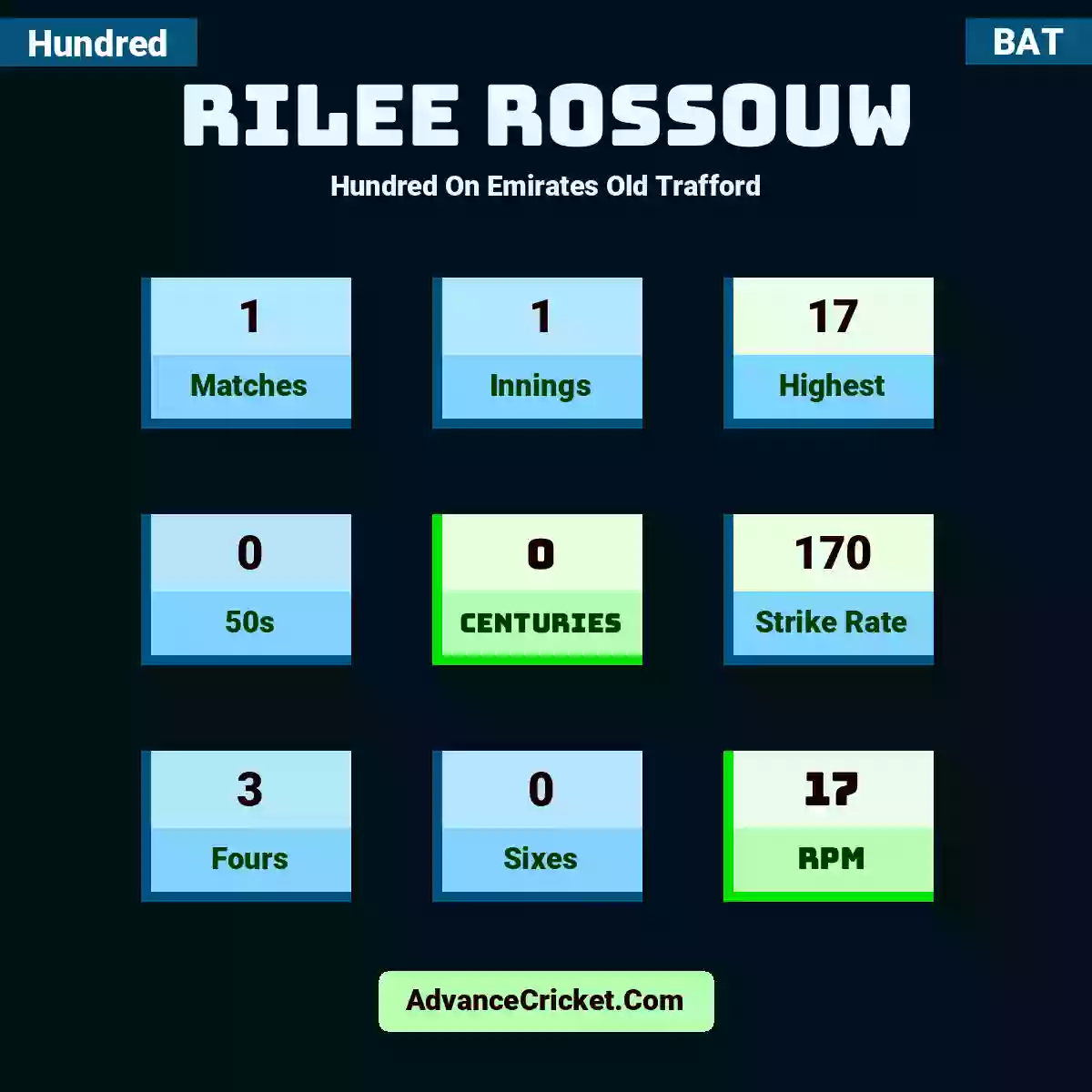 Rilee Rossouw Hundred  On Emirates Old Trafford, Rilee Rossouw played 1 matches, scored 17 runs as highest, 0 half-centuries, and 0 centuries, with a strike rate of 170. R.Rossouw hit 3 fours and 0 sixes, with an RPM of 17.