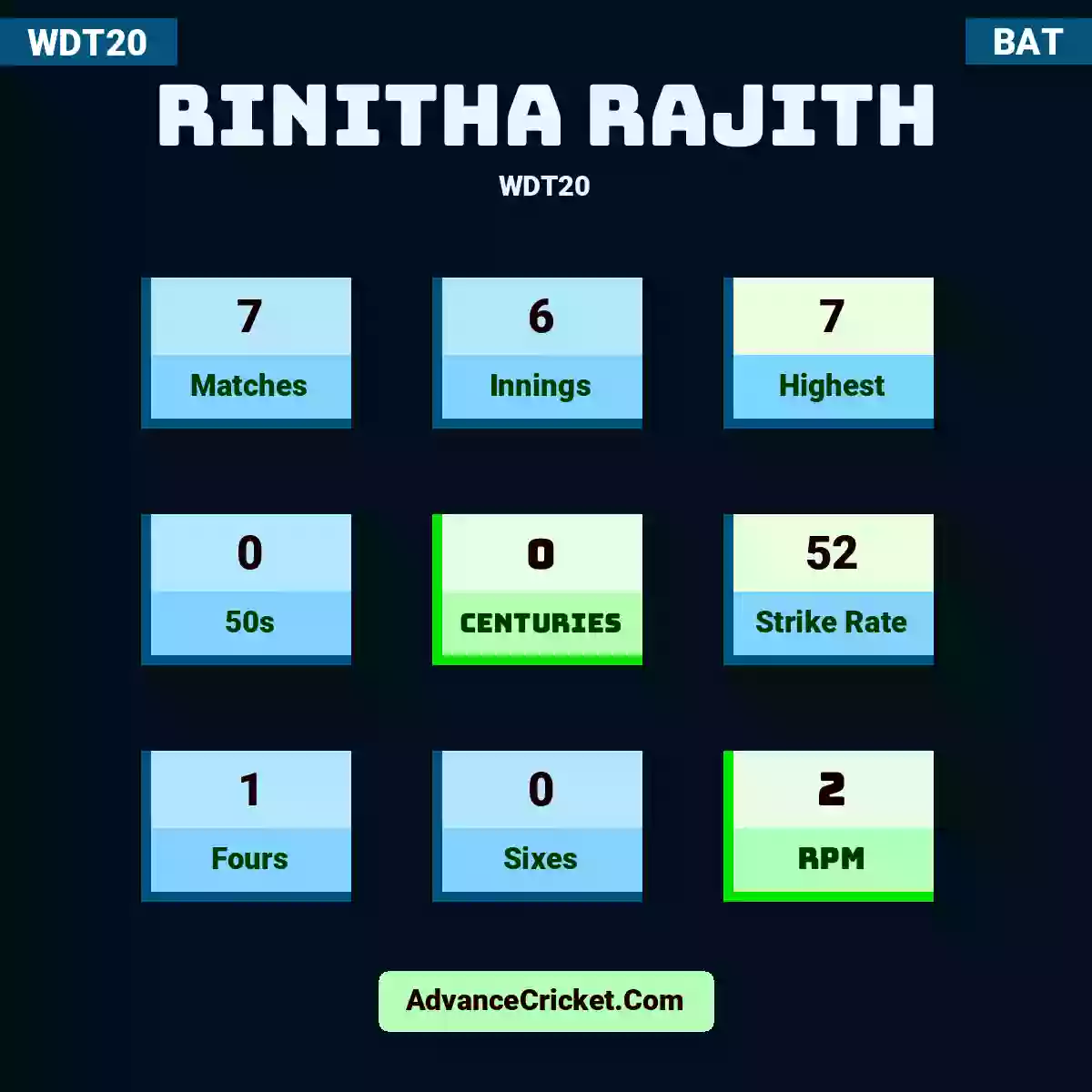 Rinitha Rajith WDT20 , Rinitha Rajith played 7 matches, scored 7 runs as highest, 0 half-centuries, and 0 centuries, with a strike rate of 52. R.Rajith hit 1 fours and 0 sixes, with an RPM of 2.